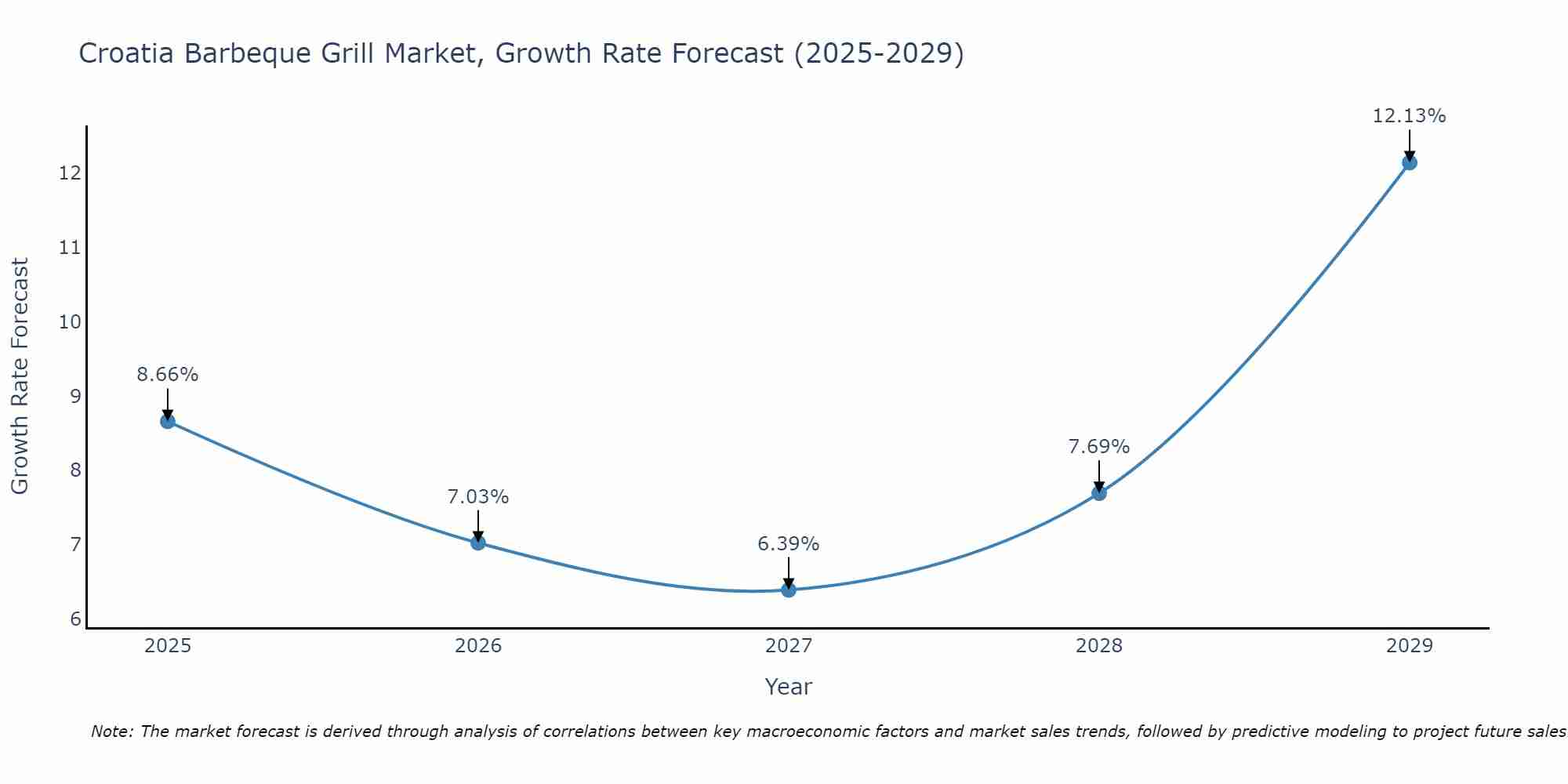 Croatia Barbeque Grill Market Size Growth Rate