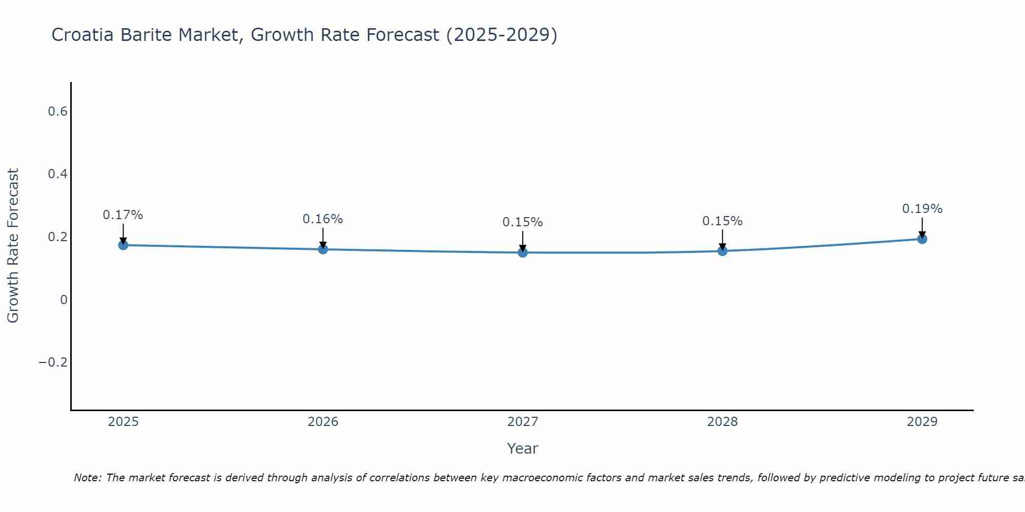 Croatia Barite Market Growth Rate