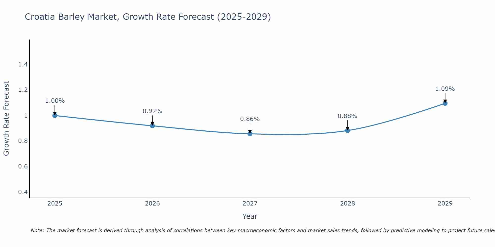 Croatia Barley Market Growth Rate