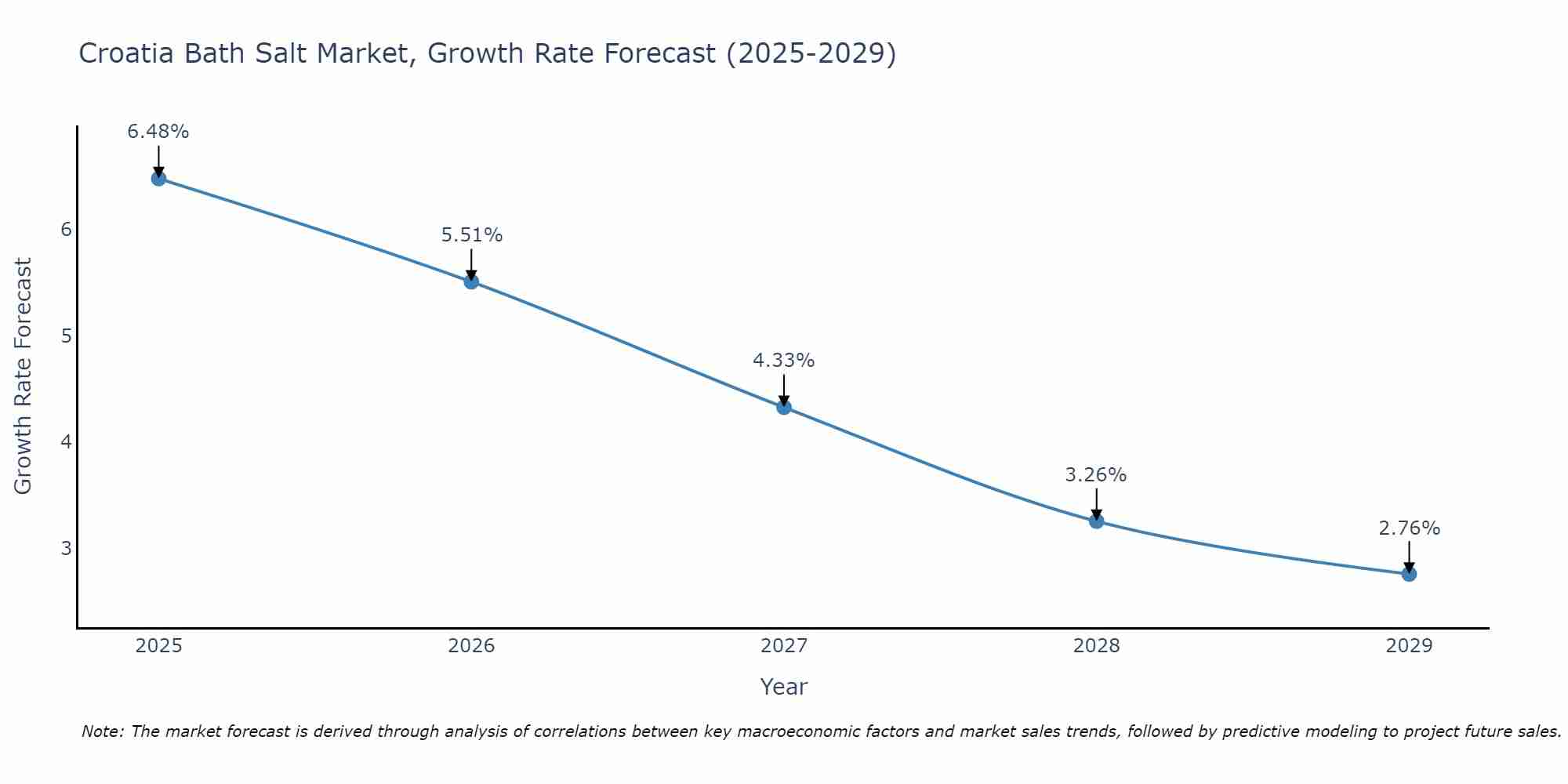 Croatia Bath Salt Market Growth Rate