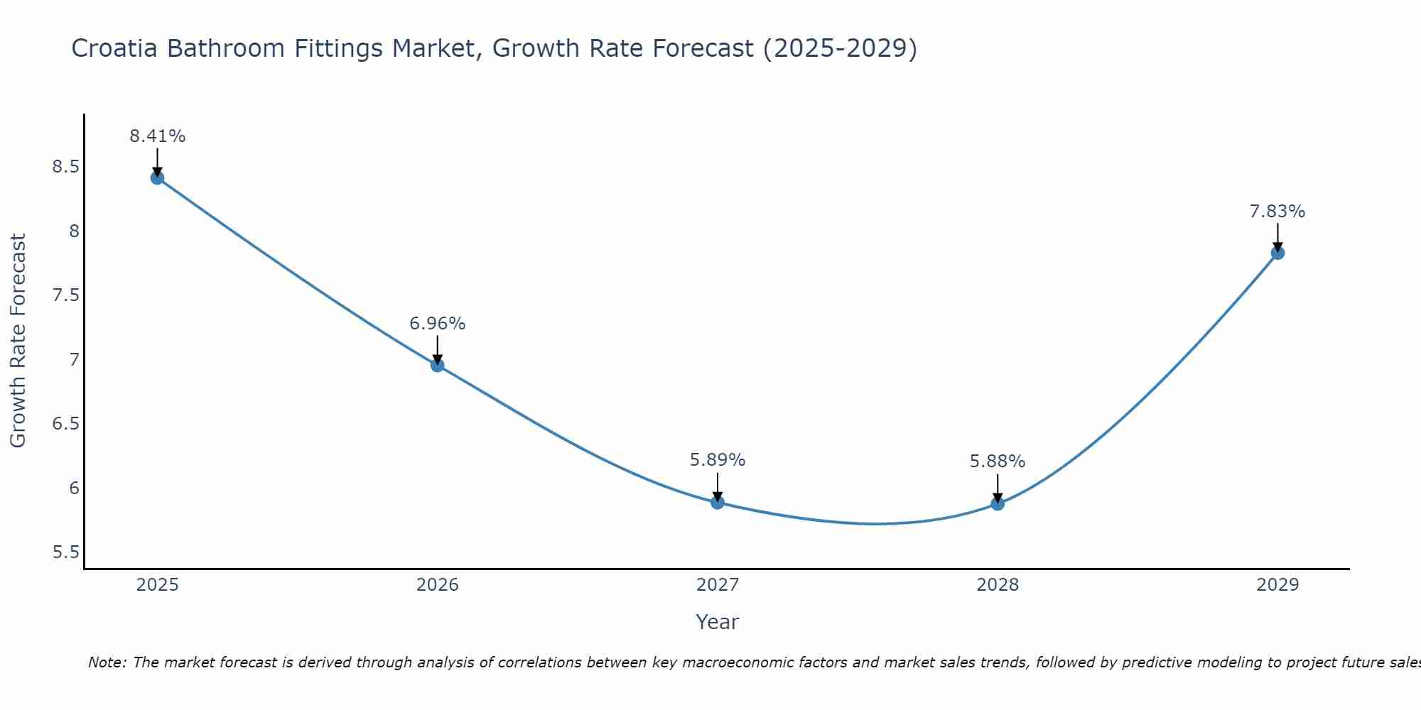 Croatia Bathroom Fittings Market Growth Rate