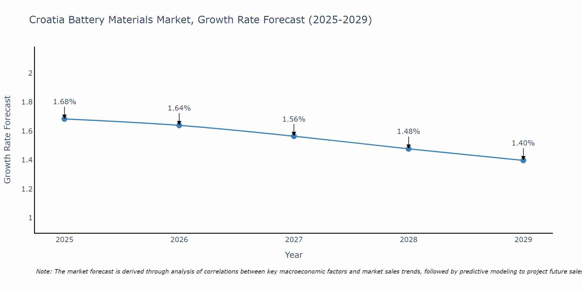 Croatia Battery Materials Market Growth Rate