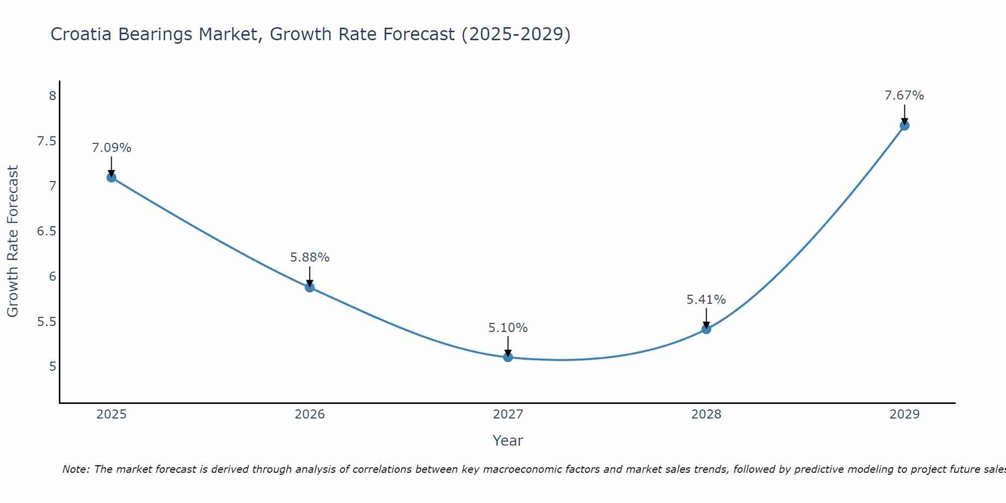 Croatia Bearings Market Growth Rate