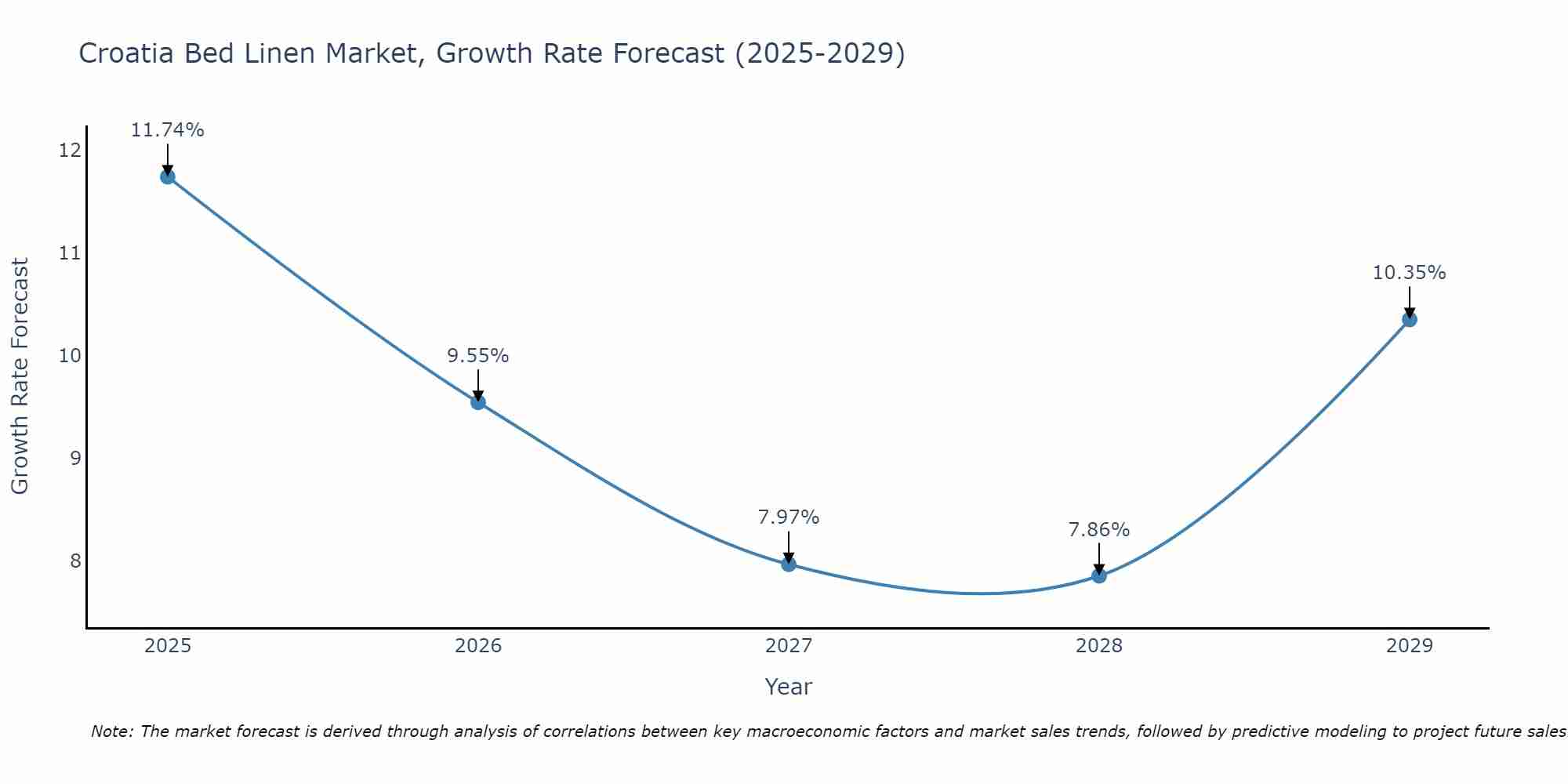 Croatia Bed Linen Market Growth Rate