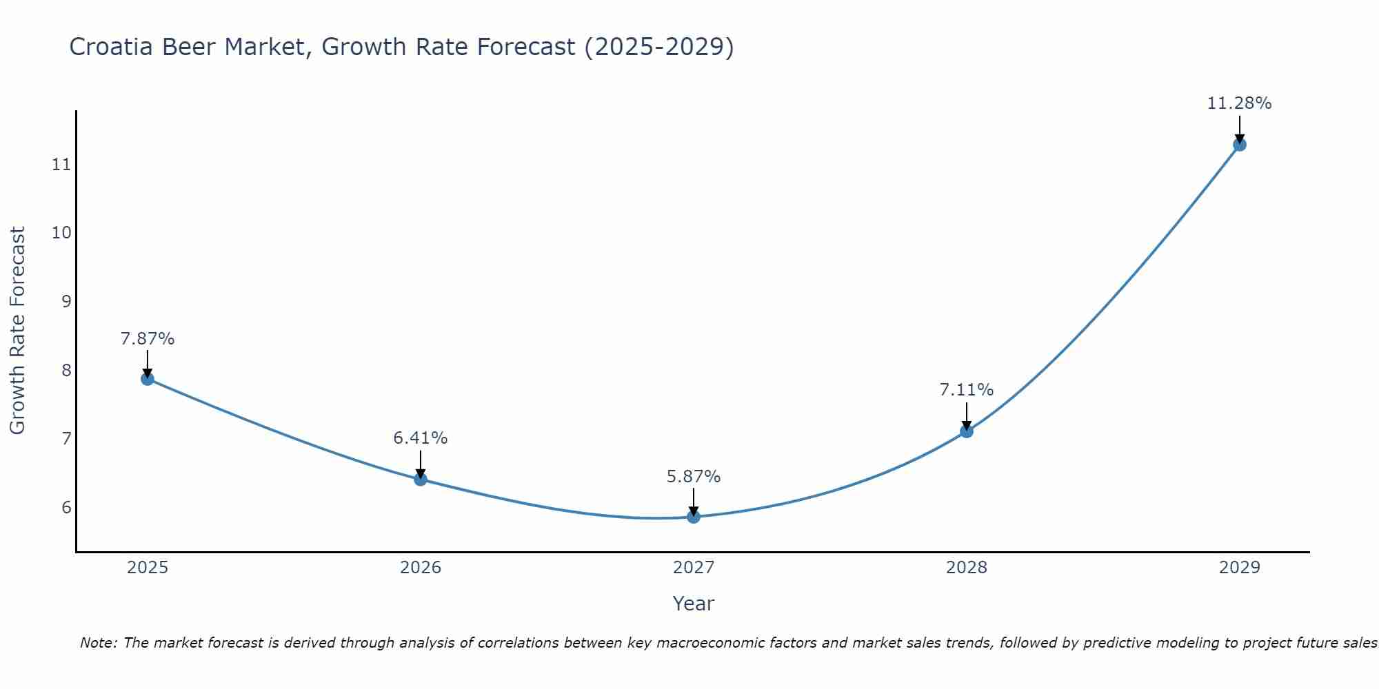 Croatia Beer Market Growth Rate