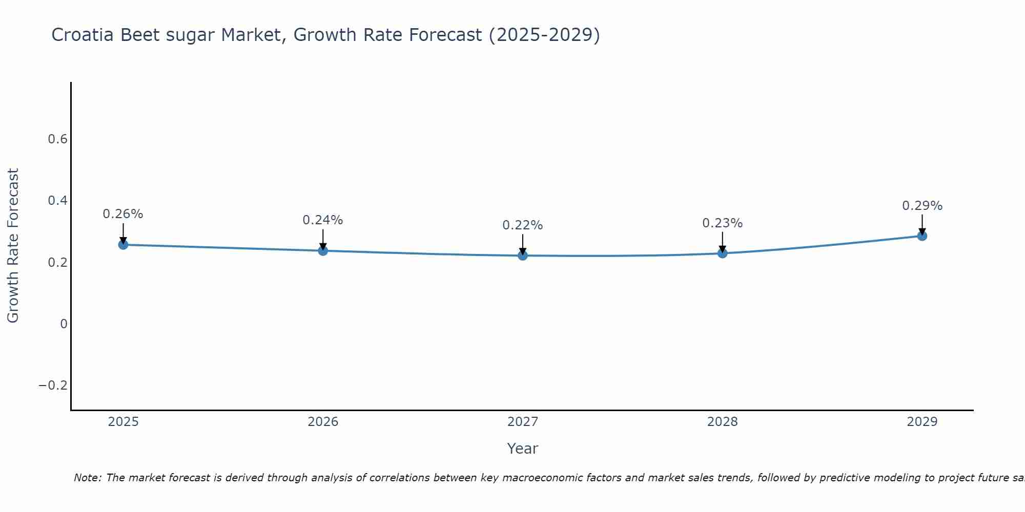 Croatia Beet sugar Market Growth Rate
