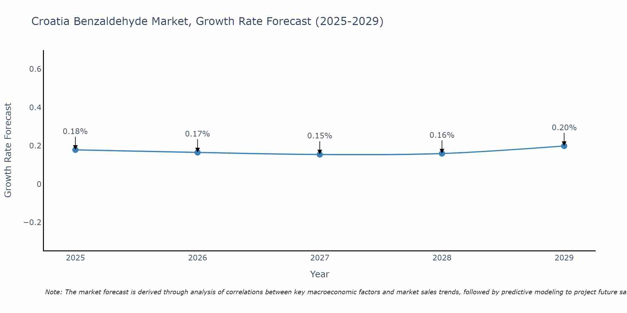Croatia Benzaldehyde Market Growth Rate