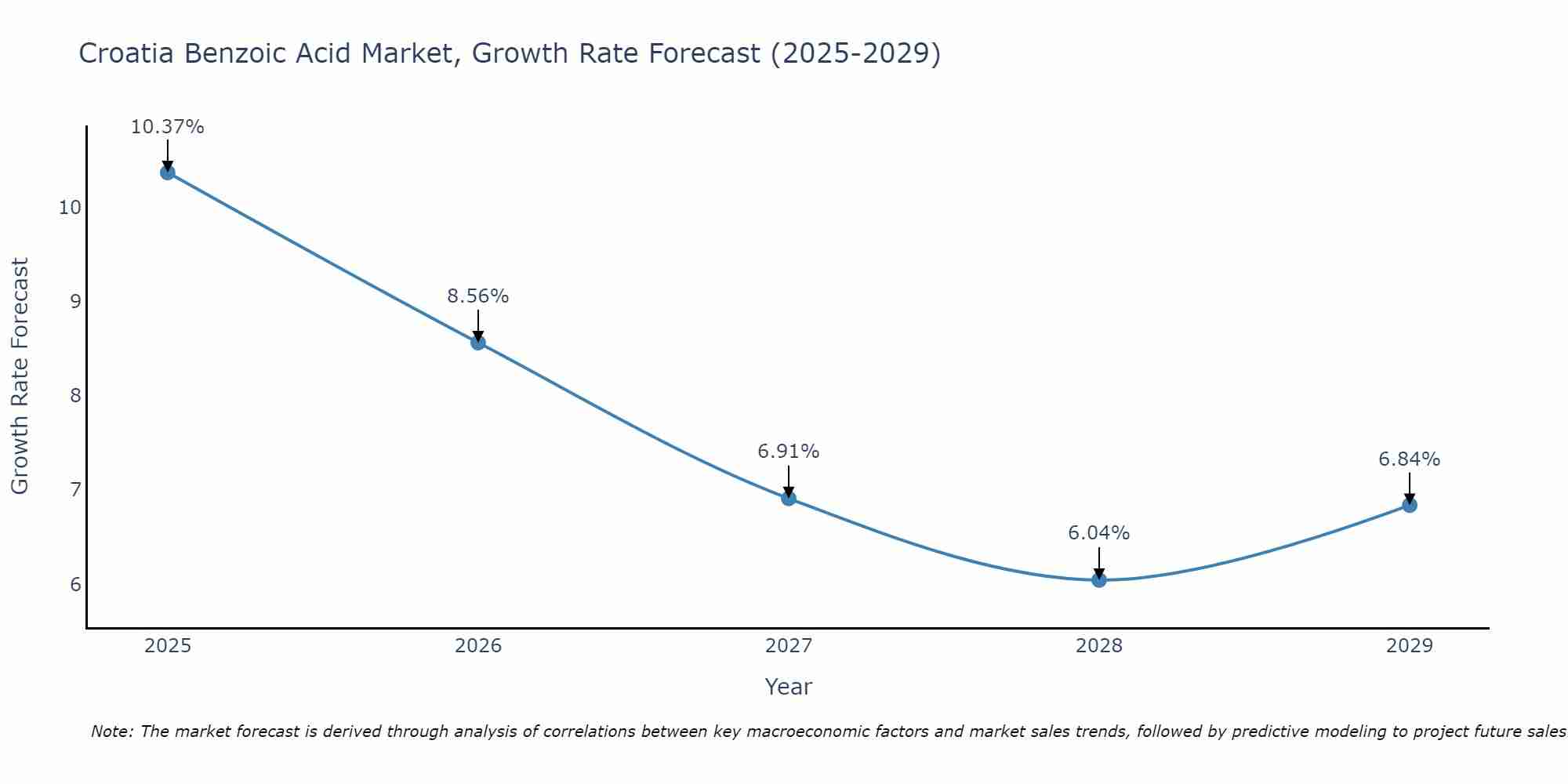 Croatia Benzoic Acid Market Growth Rate