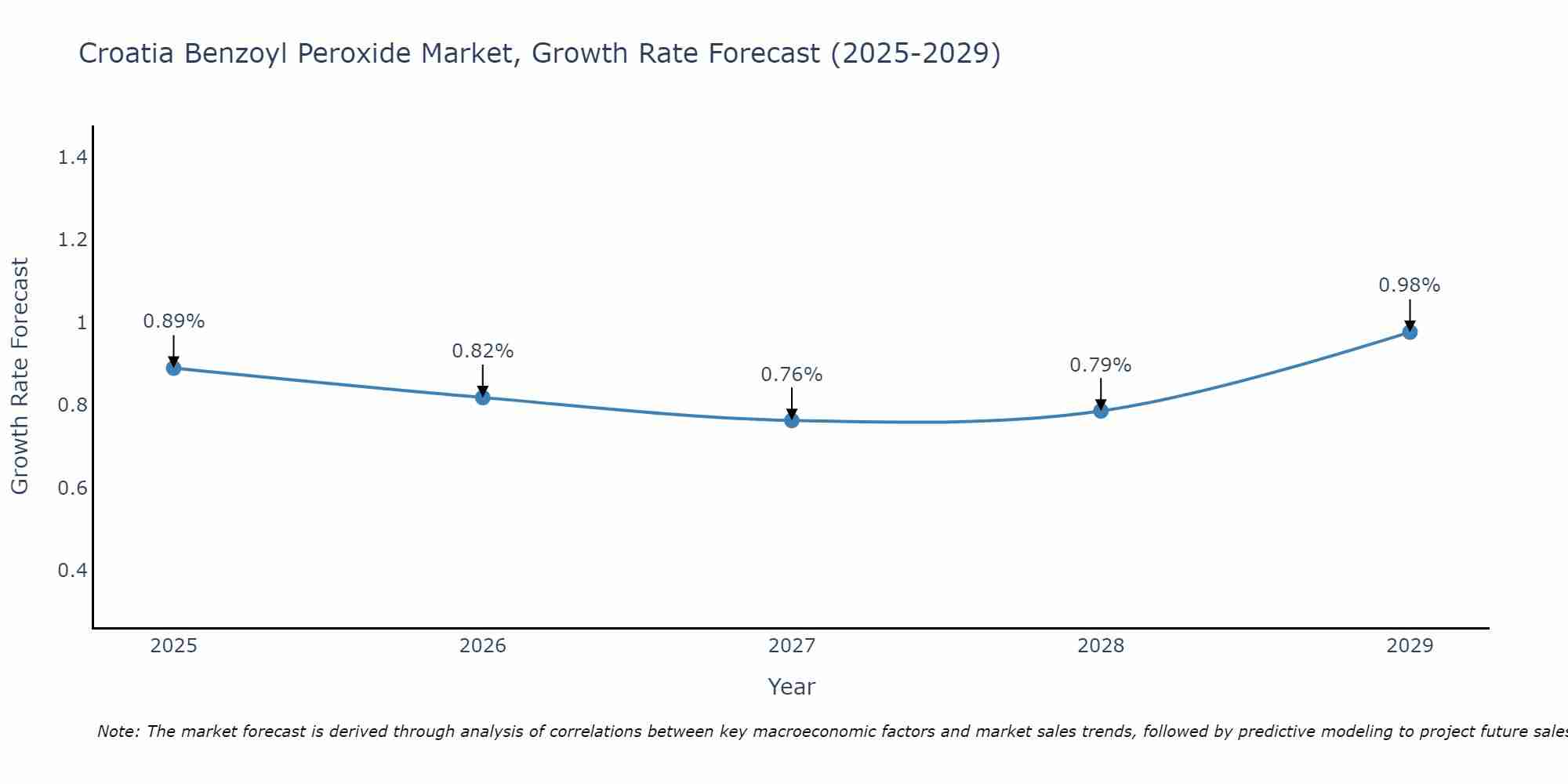 Croatia Benzoyl Peroxide Market Growth Rate