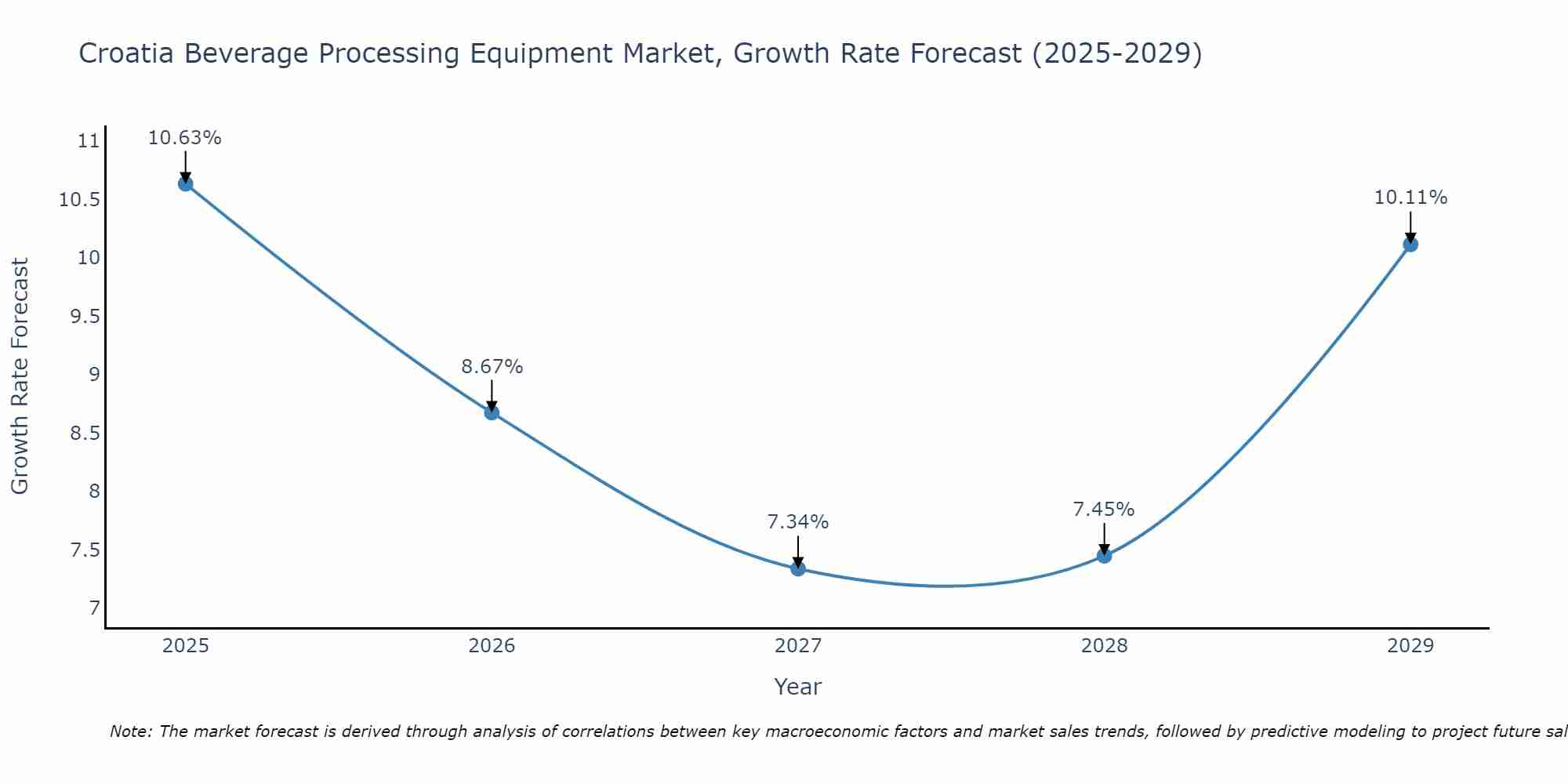 Croatia Beverage Processing Equipment Market Growth Rate