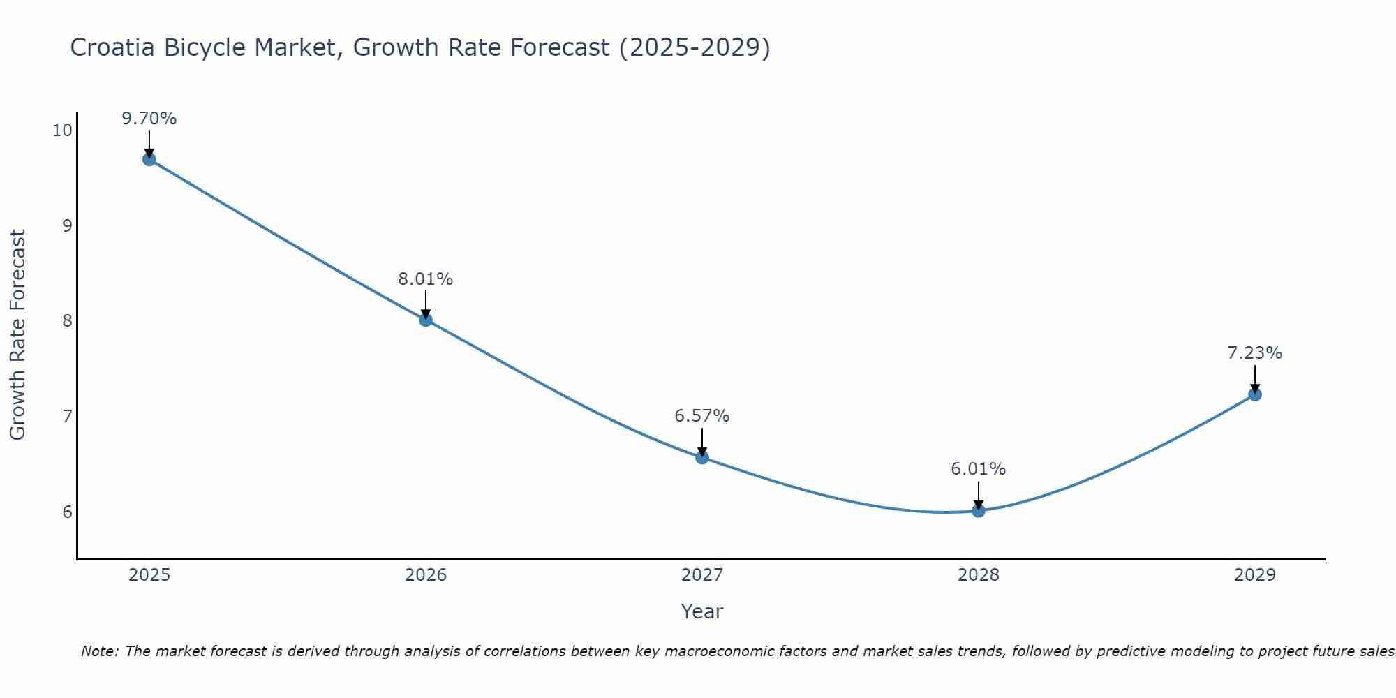 Croatia Bicycle Market Growth Rate