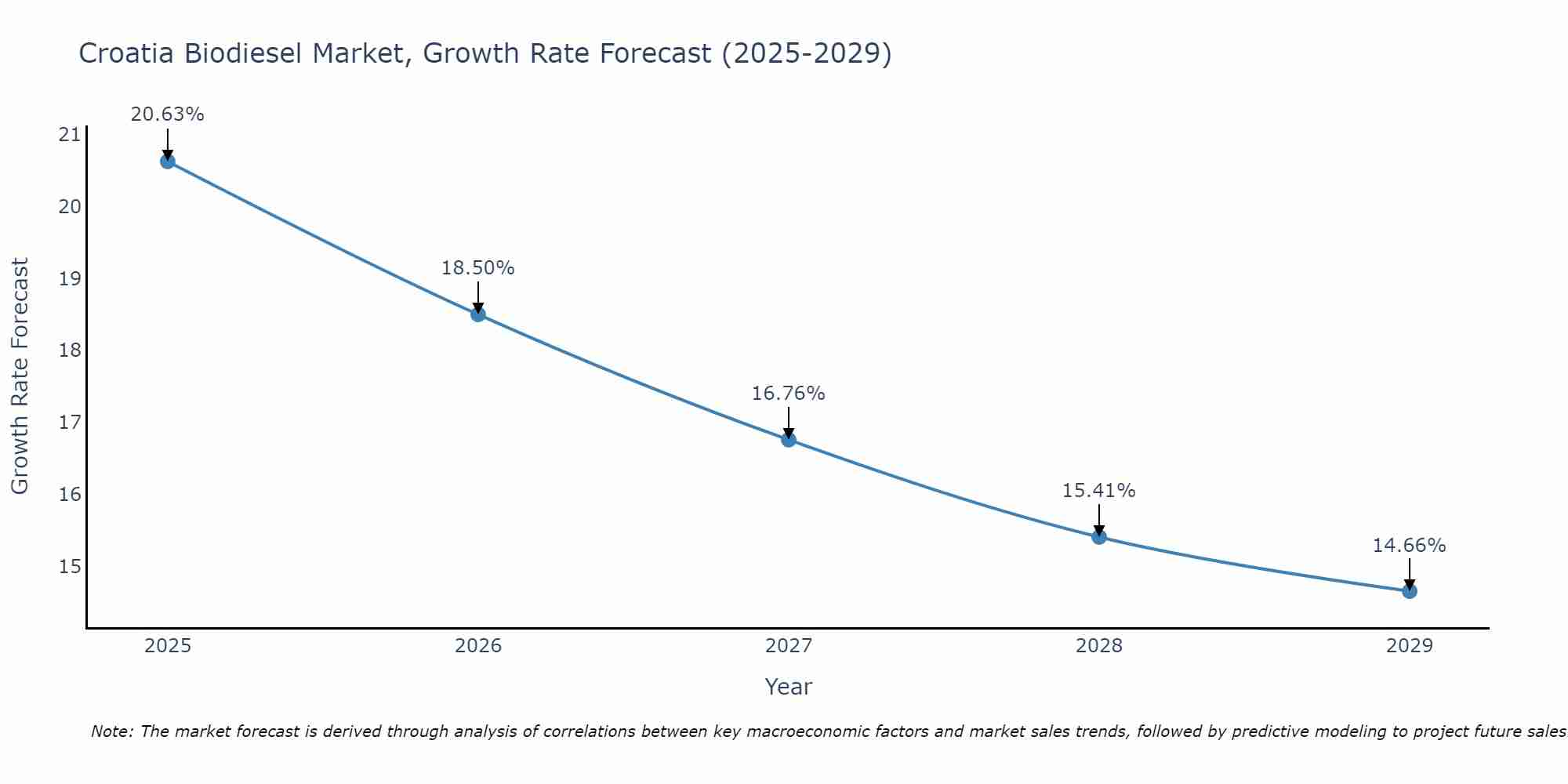 Croatia Biodiesel Market Growth Rate