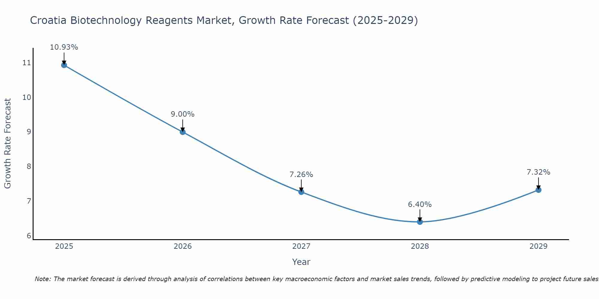 Croatia Biotechnology Reagents Market Growth Rate