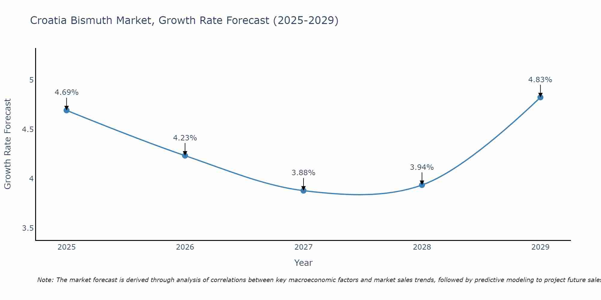 Croatia Bismuth Market Growth Rate