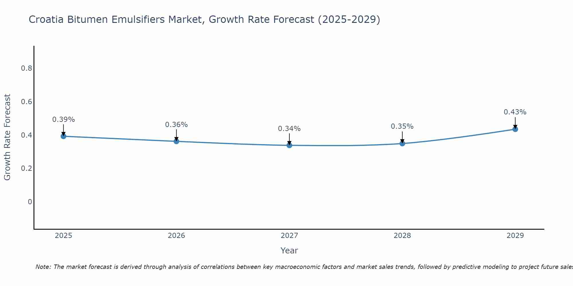 Croatia Bitumen Emulsifiers Market Growth Rate
