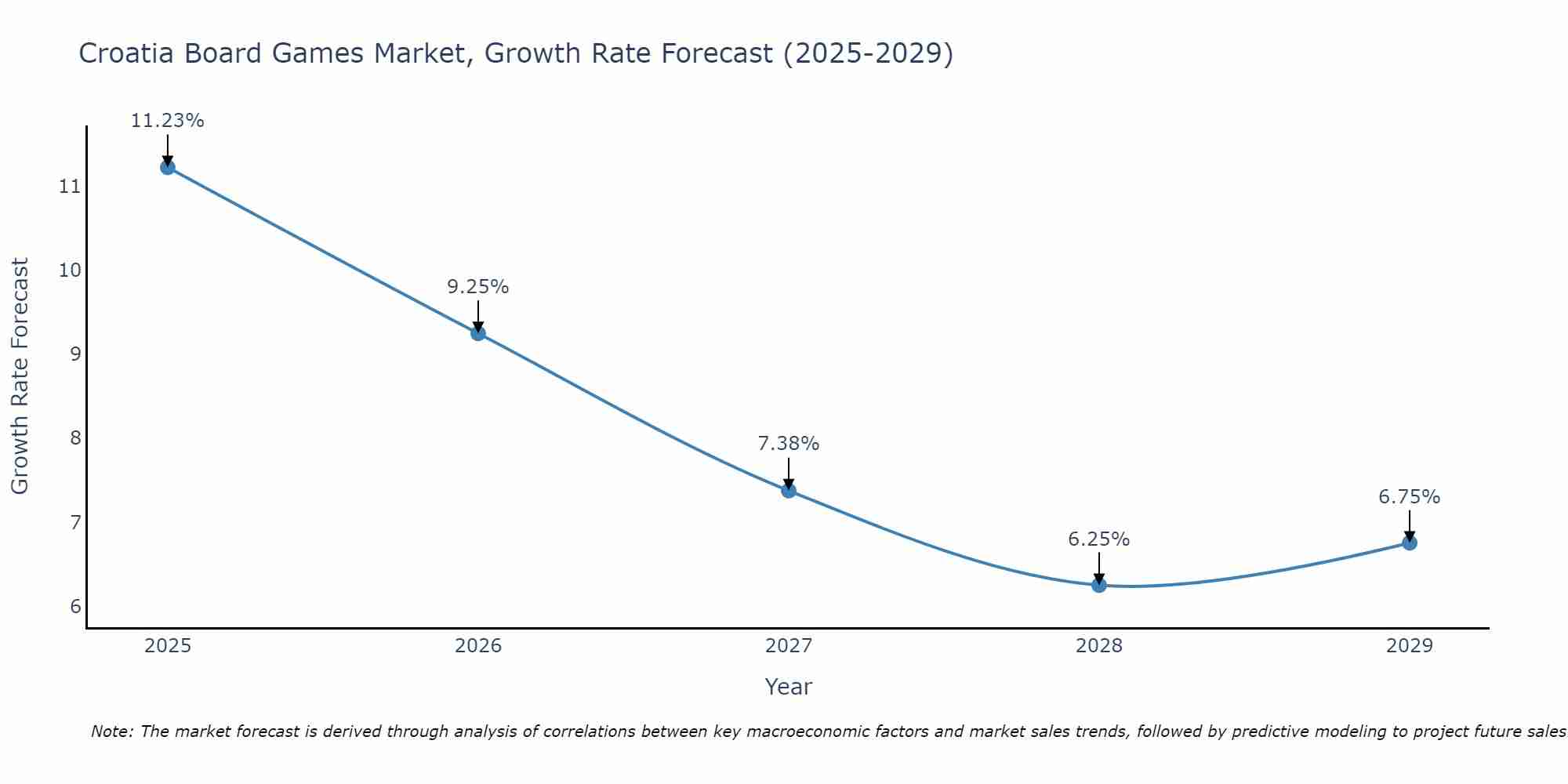 Croatia Board Games Market Size Growth Rate