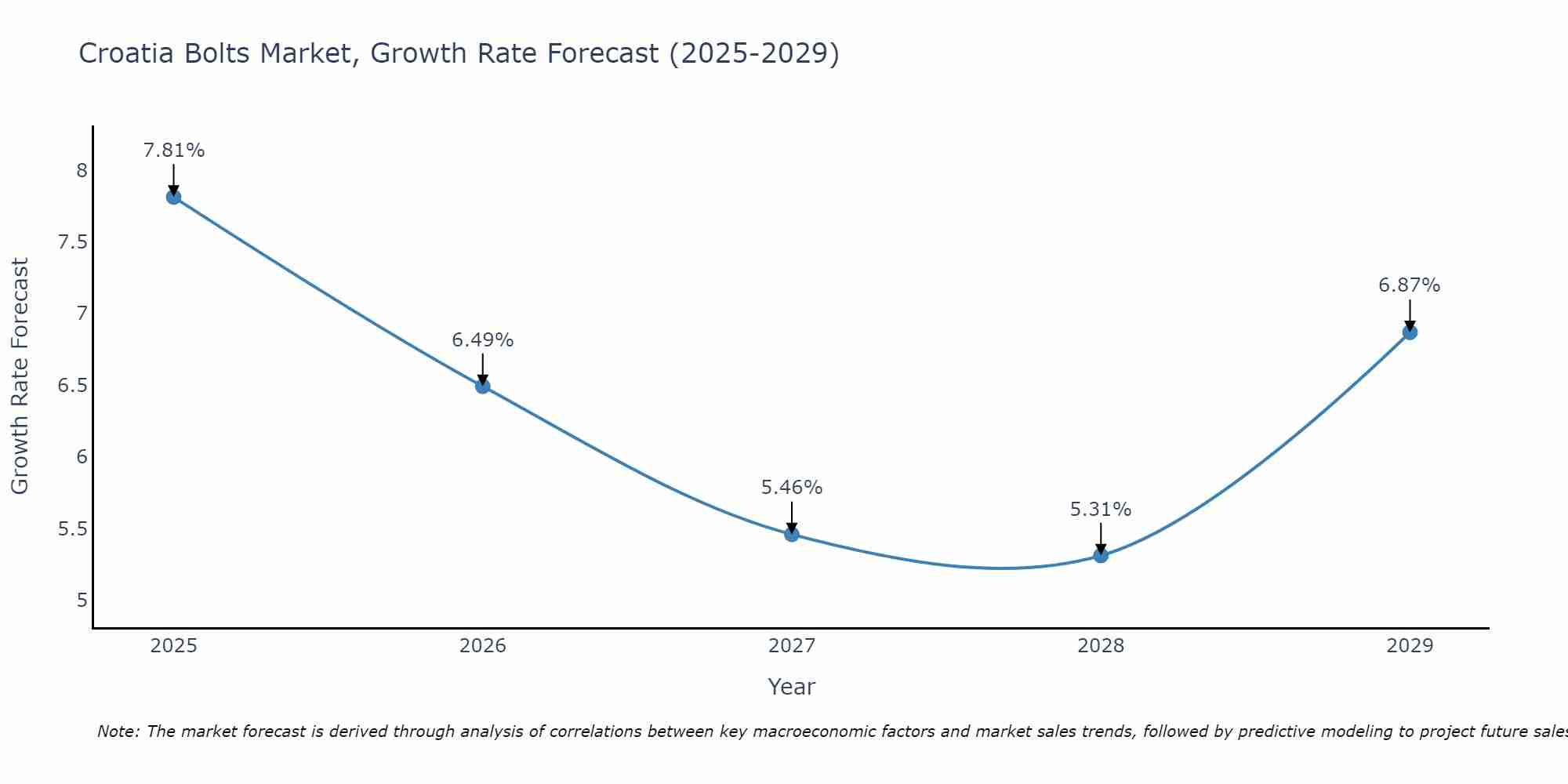 Croatia Bolts Market Size Growth Rate