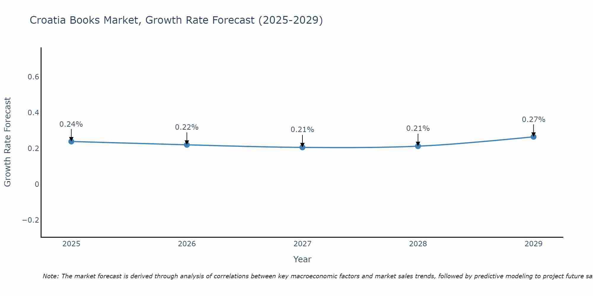 Croatia Books Market Growth Rate