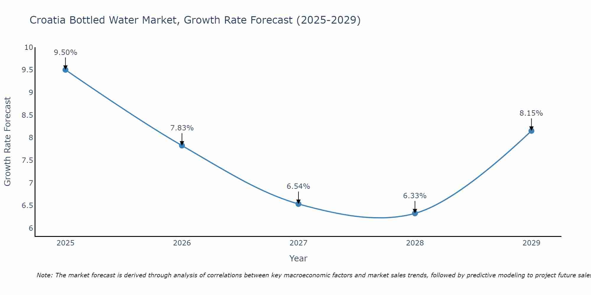 Croatia Bottled Water Market Growth Rate