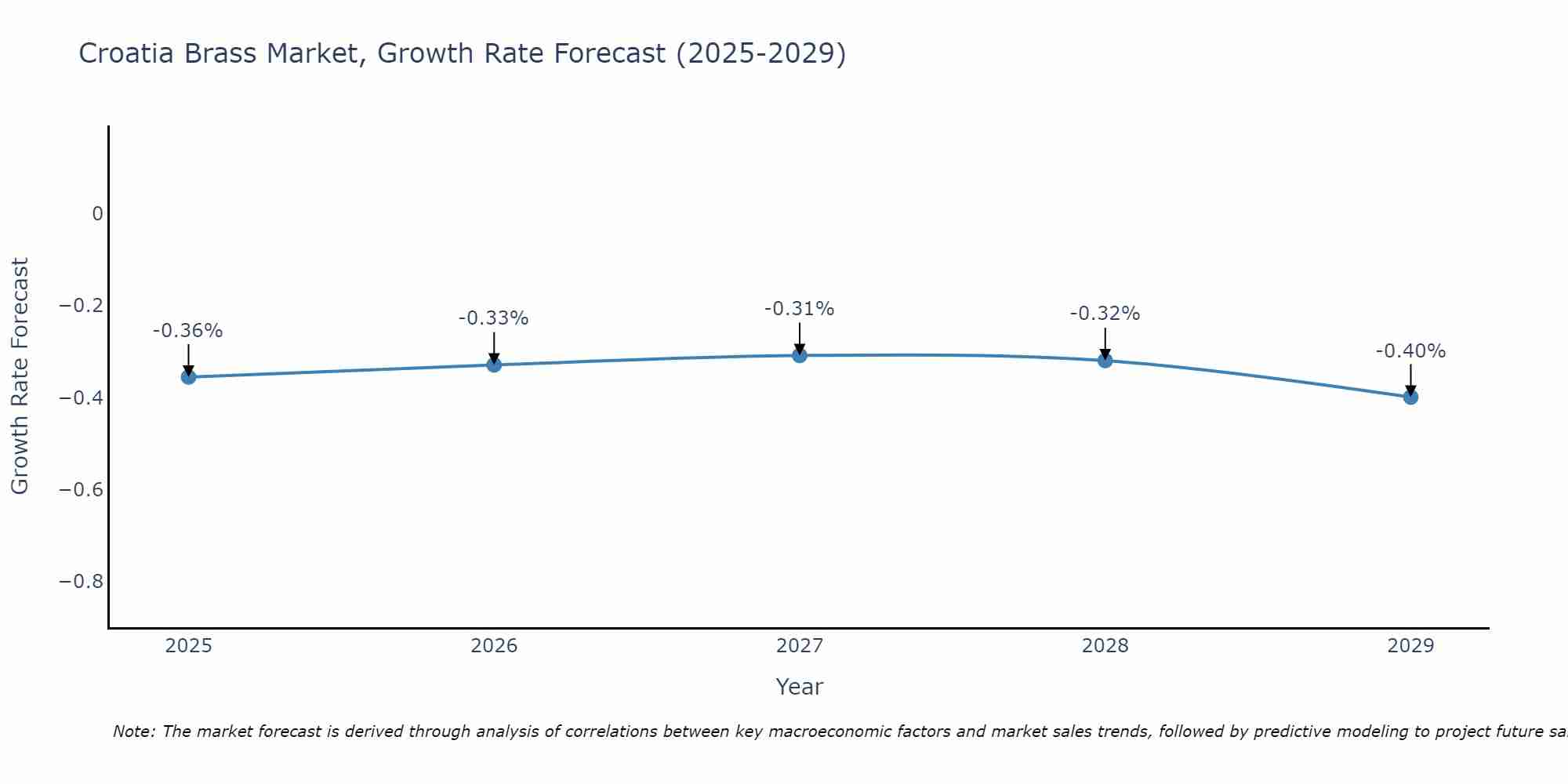 Croatia Brass Market Growth Rate