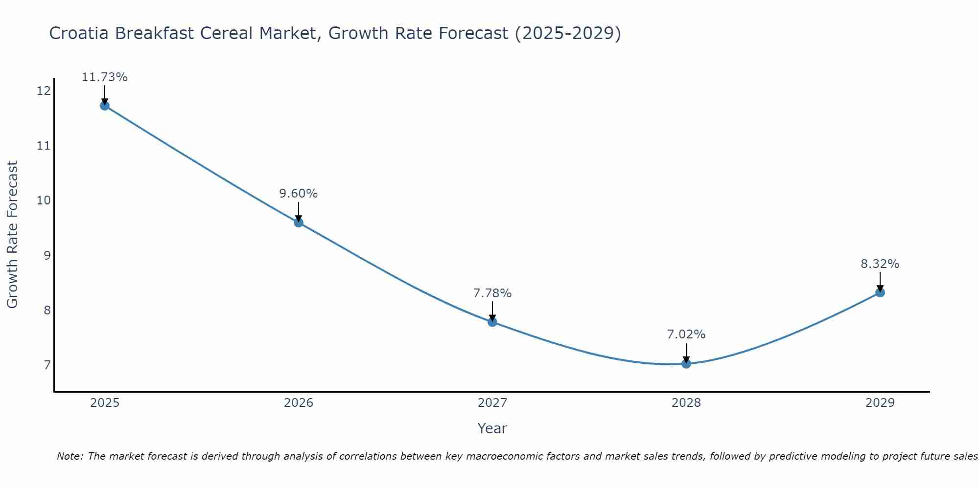 Croatia Breakfast Cereal Market Growth Rate