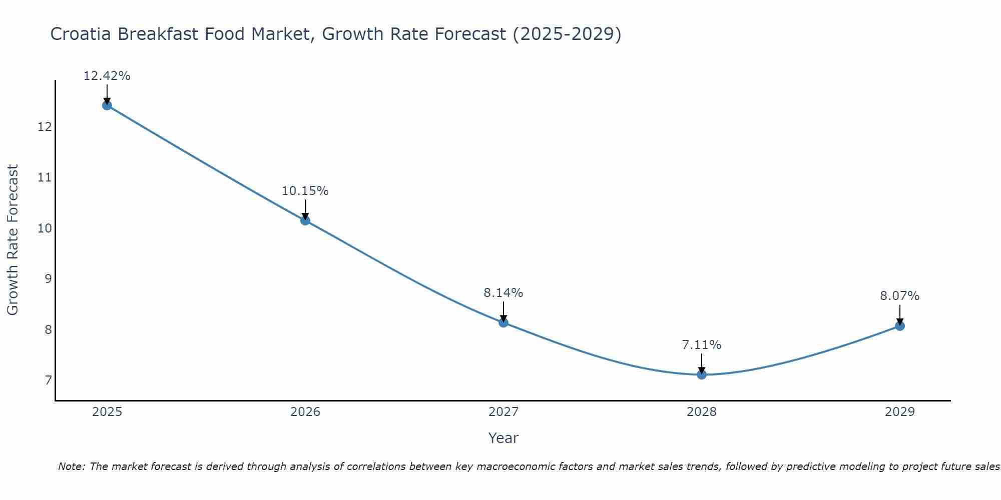 Croatia Breakfast Food Market Growth Rate