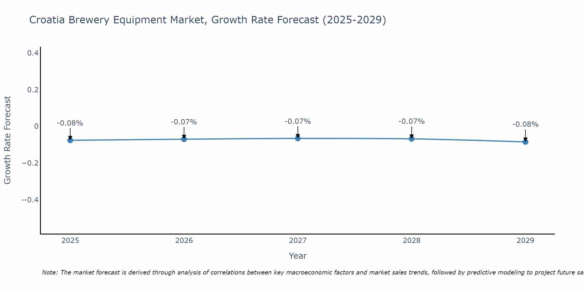 Croatia Brewery Equipment Market Growth Rate