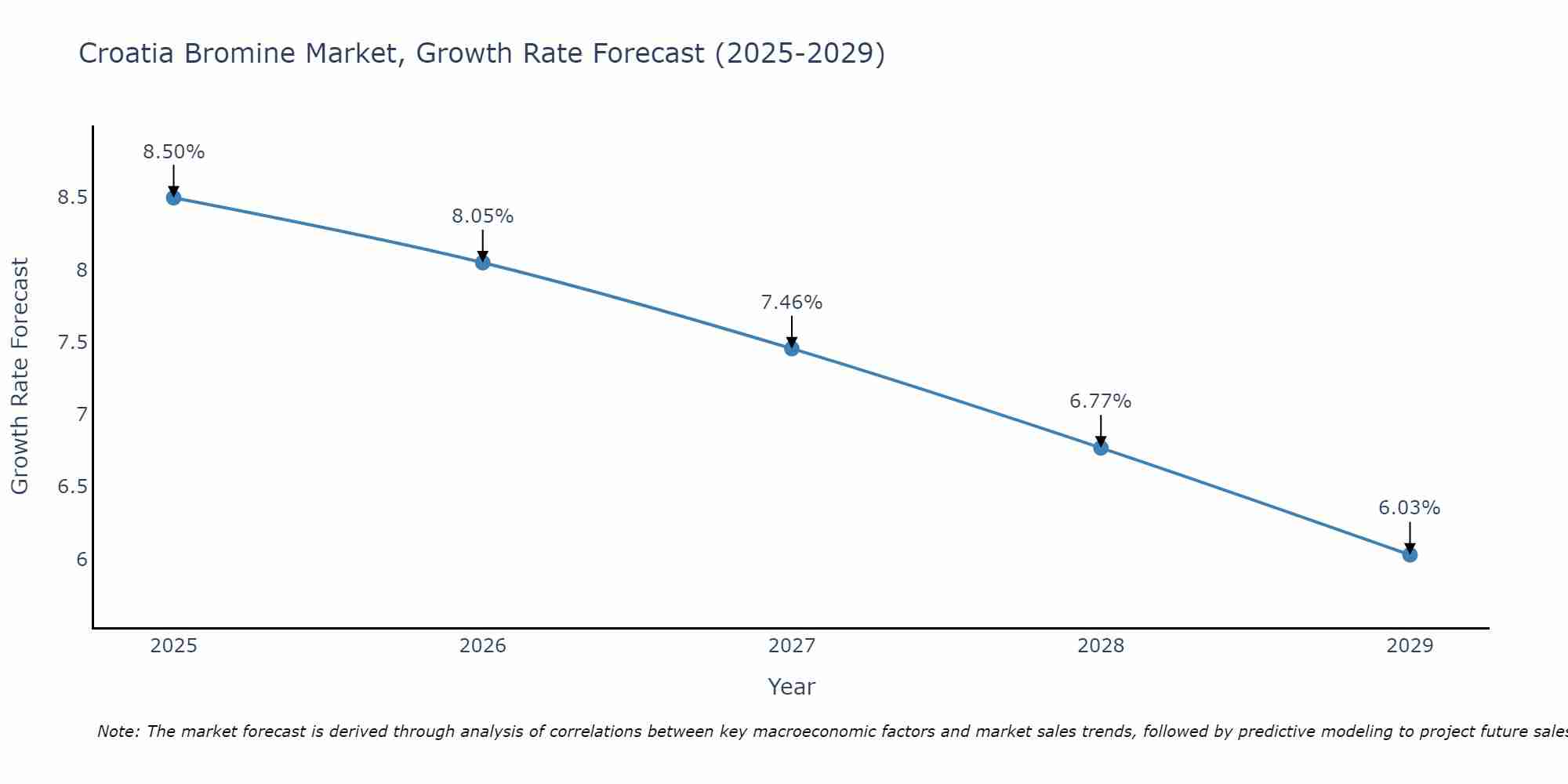 Croatia Bromine Market Growth Rate