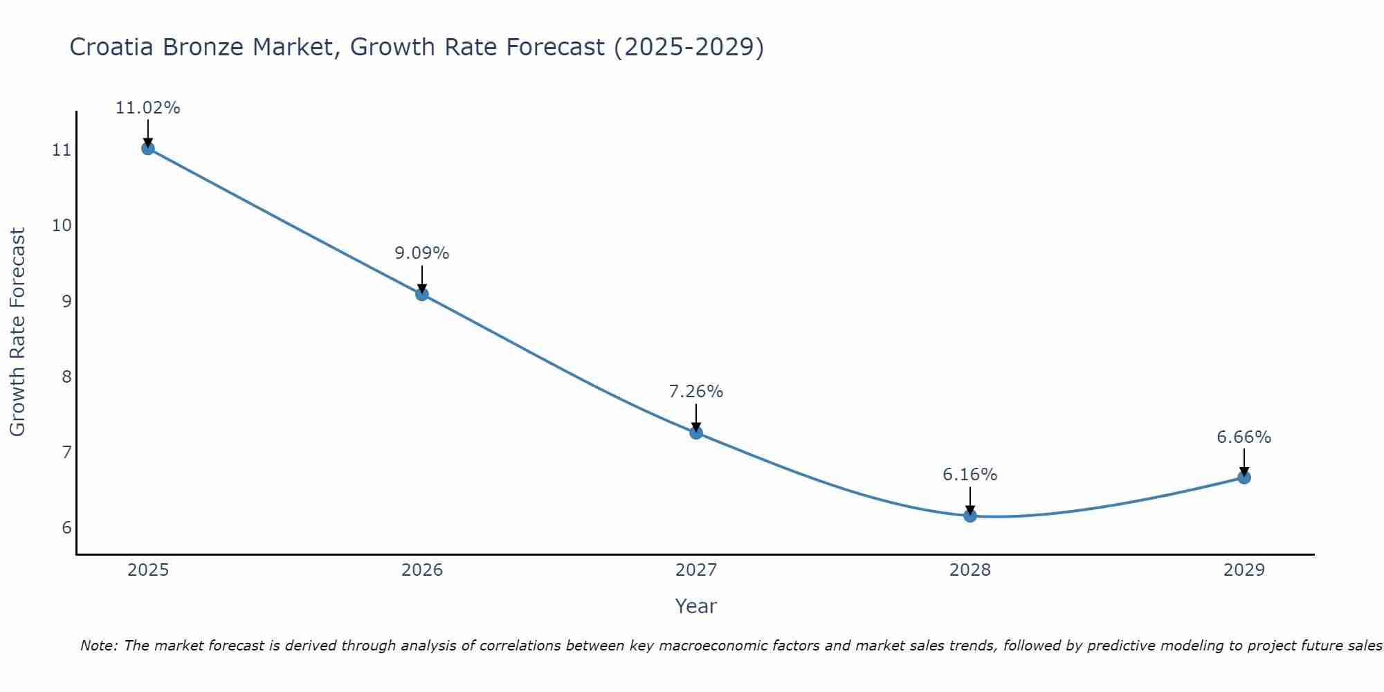 Croatia Bronze Market Growth Rate