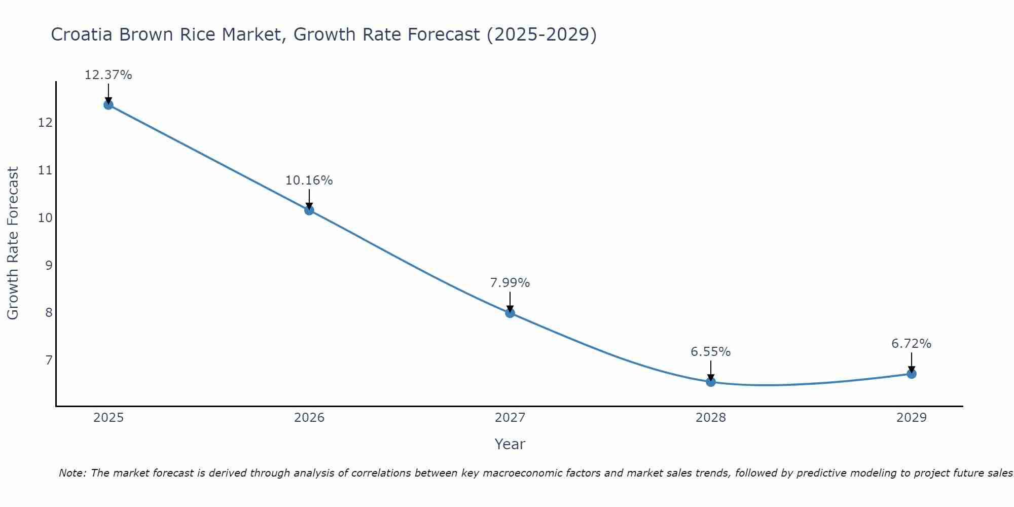Croatia Brown Rice Market Growth Rate
