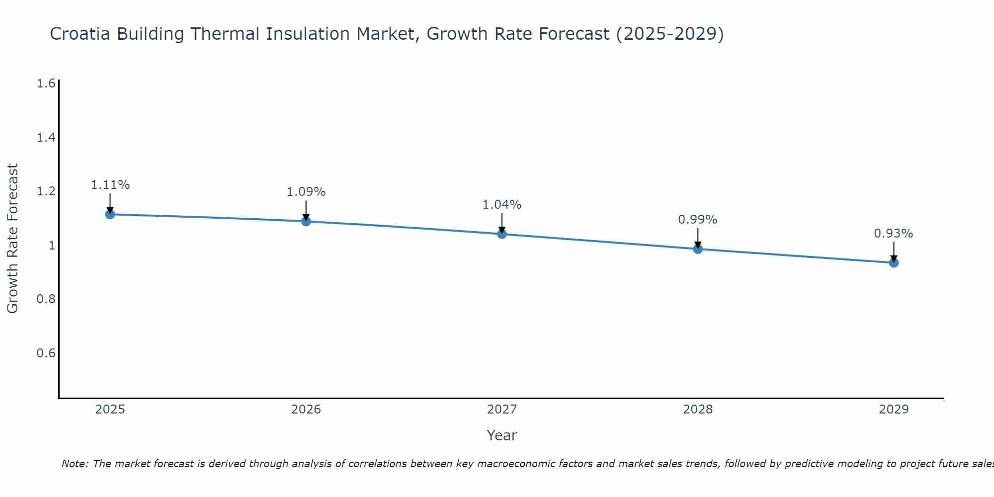 Croatia Building Thermal Insulation Market Size Growth Rate
