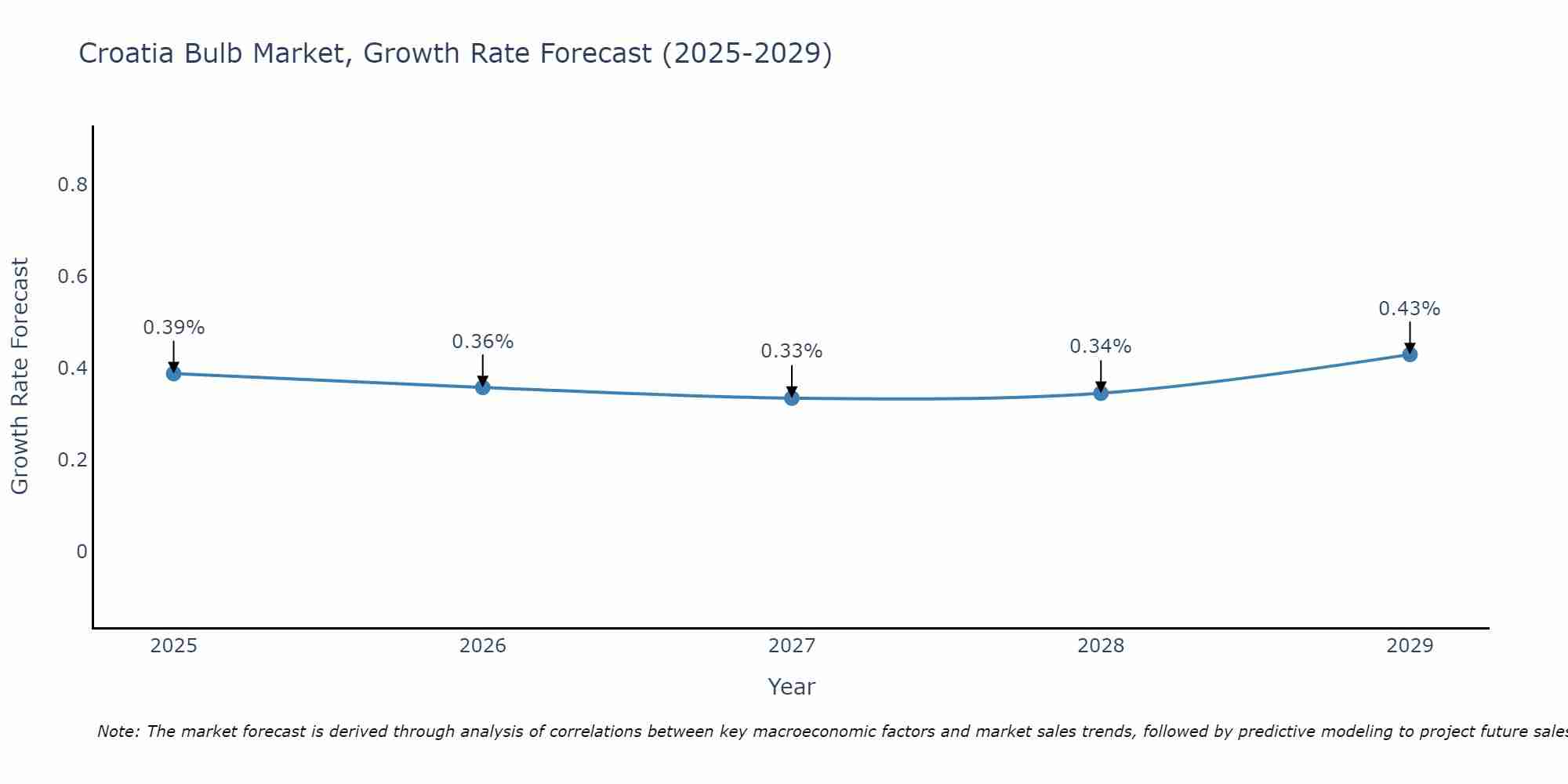 Croatia Bulb Market Growth Rate