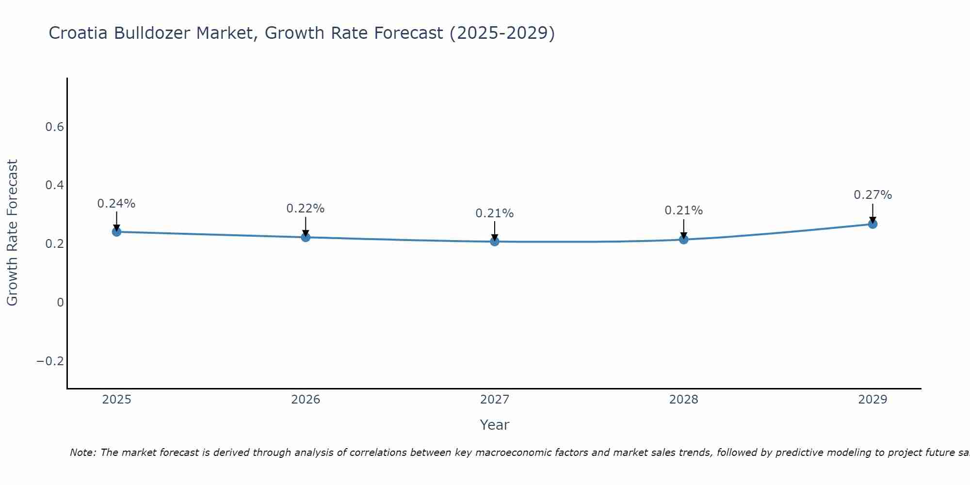 Croatia Bulldozer Market Size Growth Rate