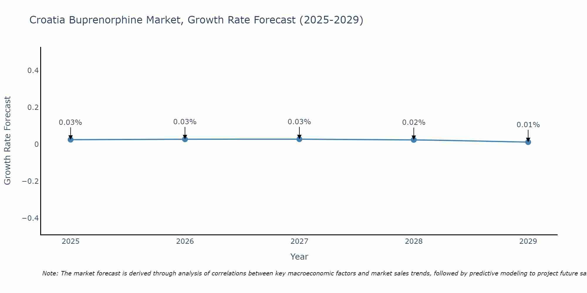 Croatia Buprenorphine Market Growth Rate