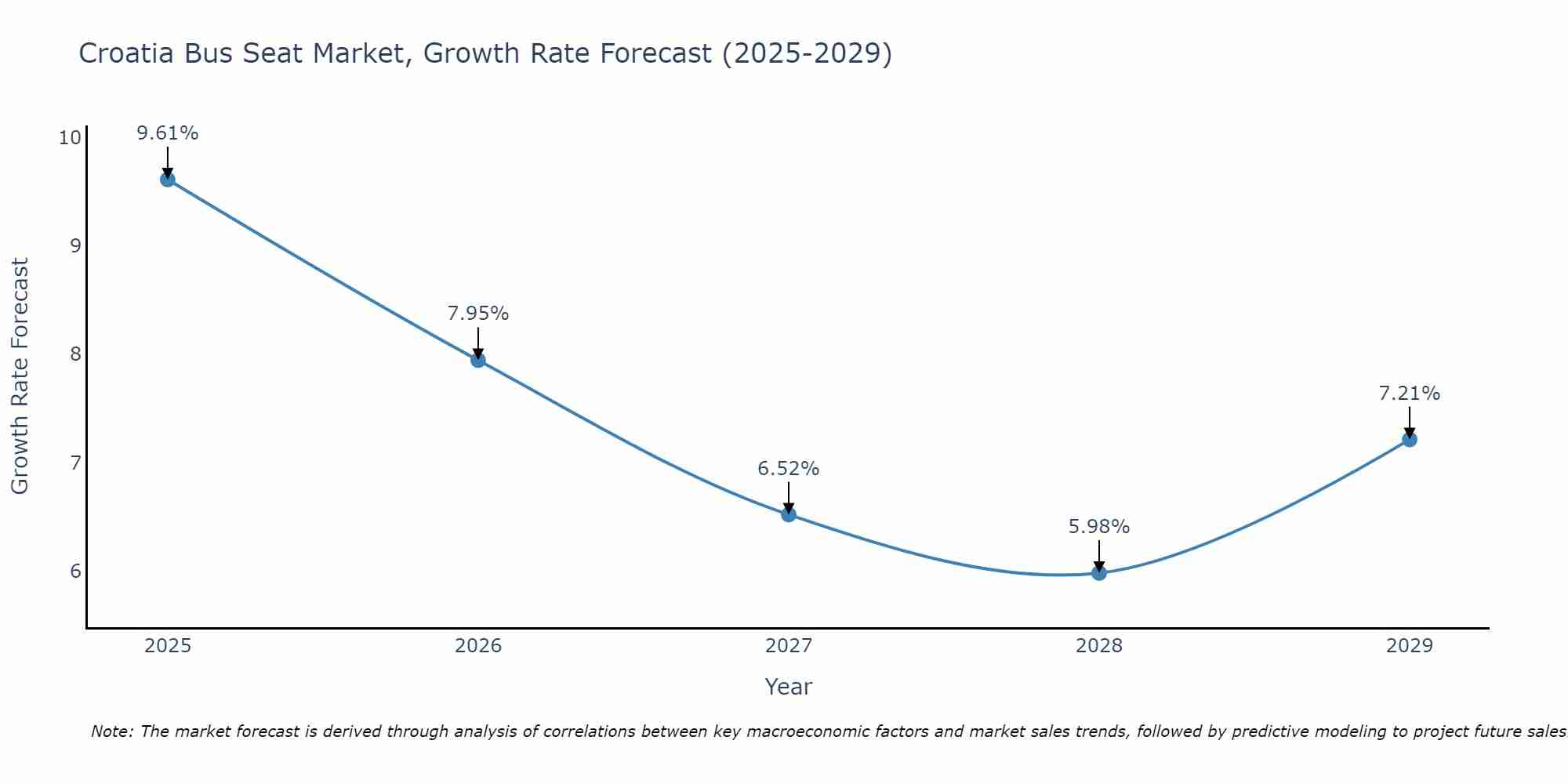 Croatia Bus Seat Market Growth Rate