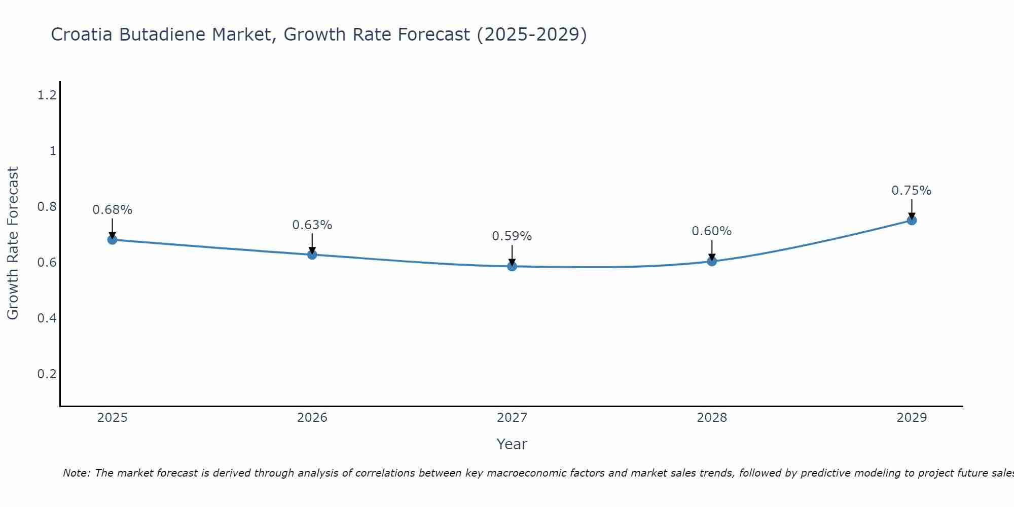 Croatia Butadiene Market Growth Rate