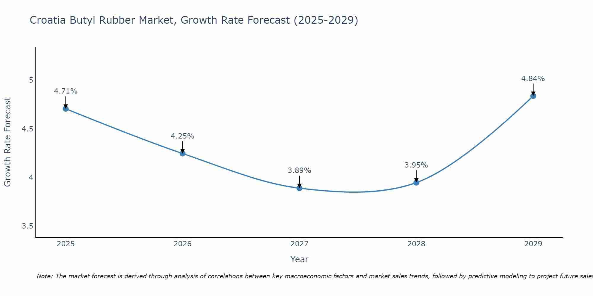 Croatia Butyl Rubber Market Growth Rate