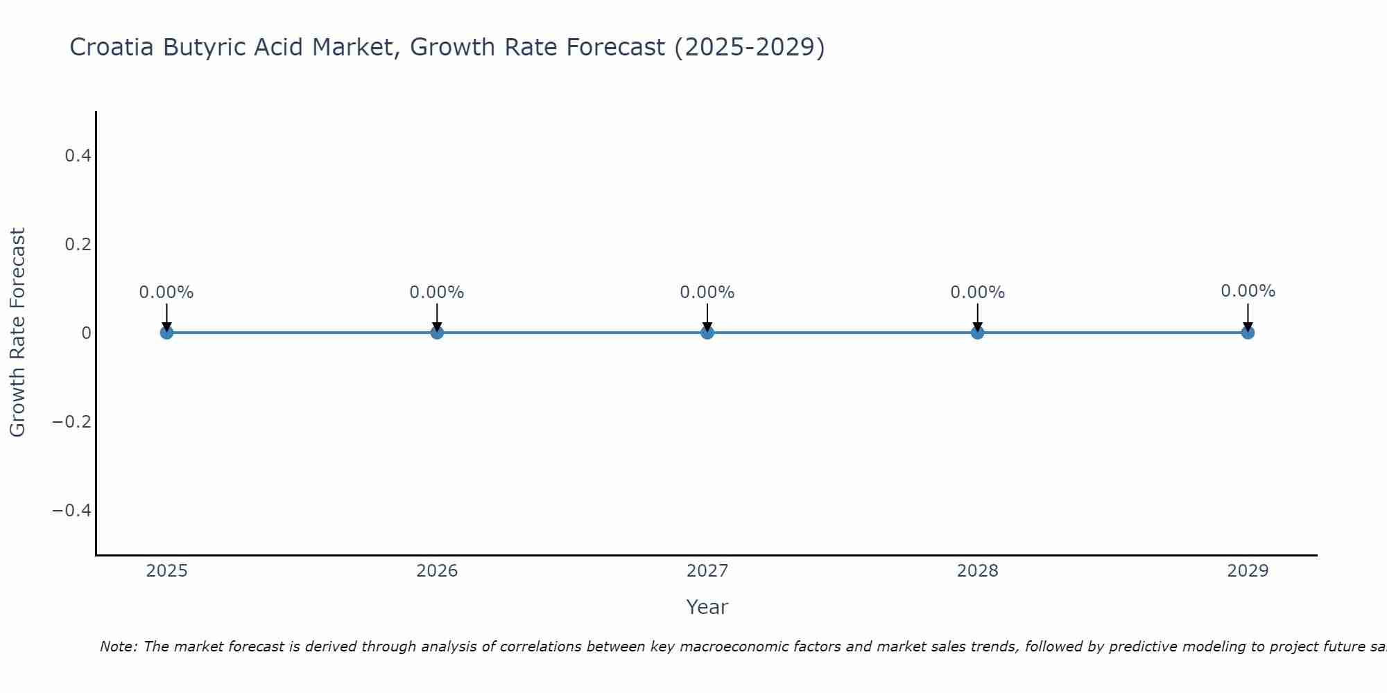 Croatia Butyric Acid Market Size Growth Rate
