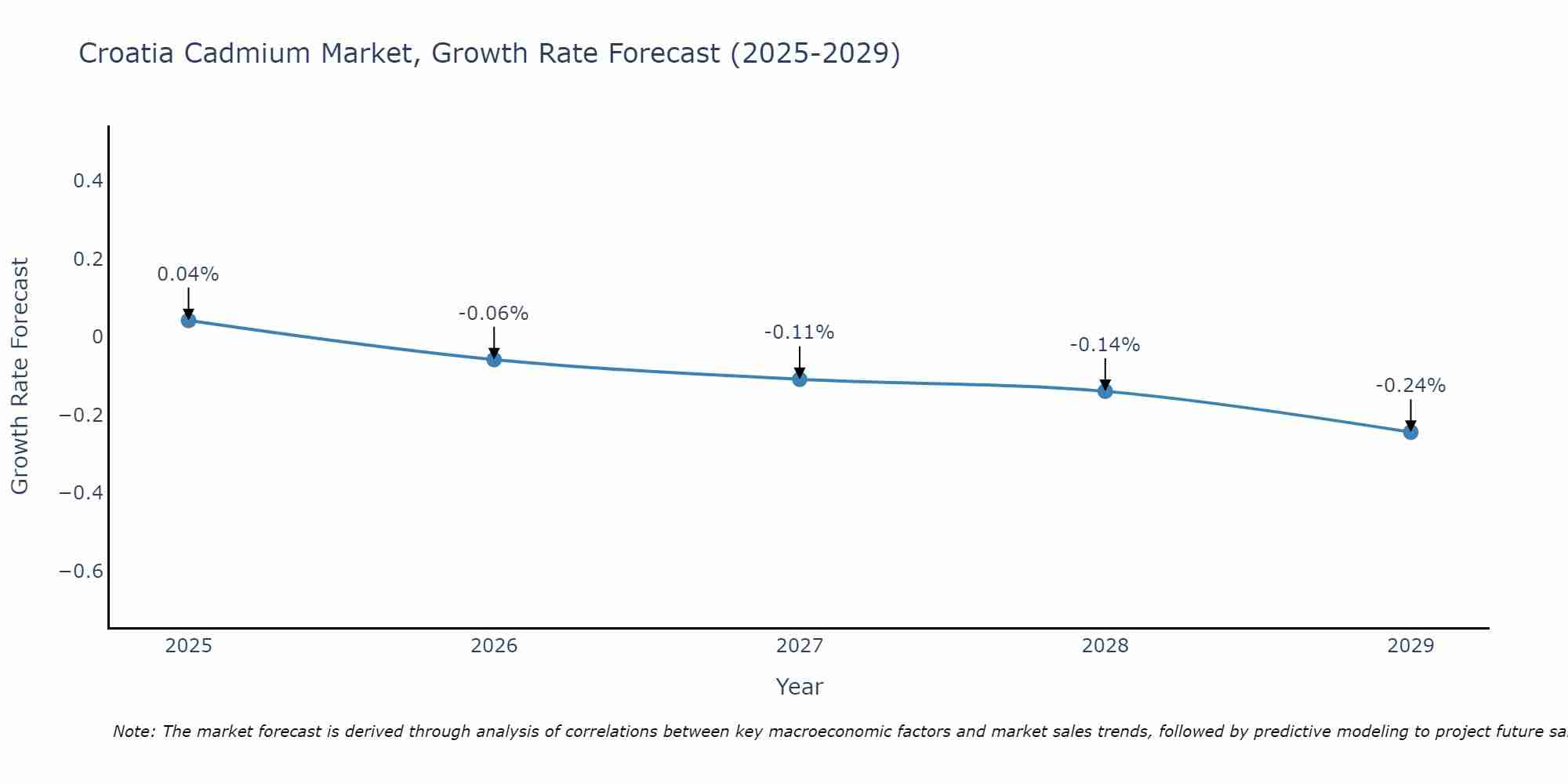 Croatia Cadmium Market Growth Rate