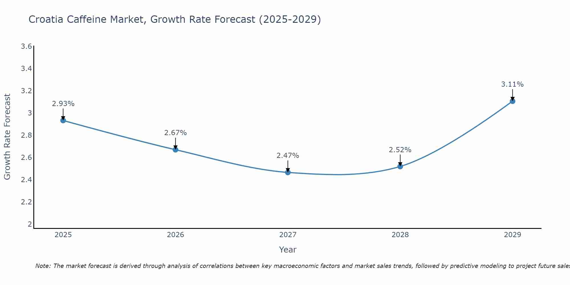 Croatia Caffeine Market Size Growth Rate