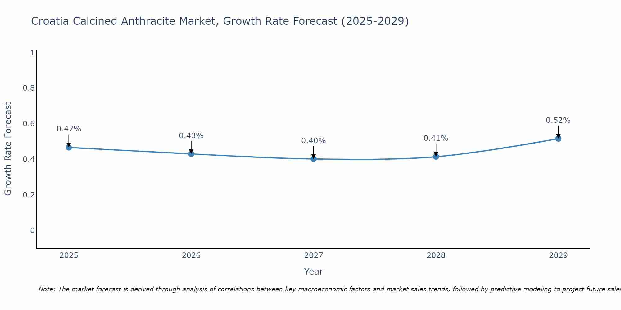 Croatia Calcined Anthracite Market Growth Rate