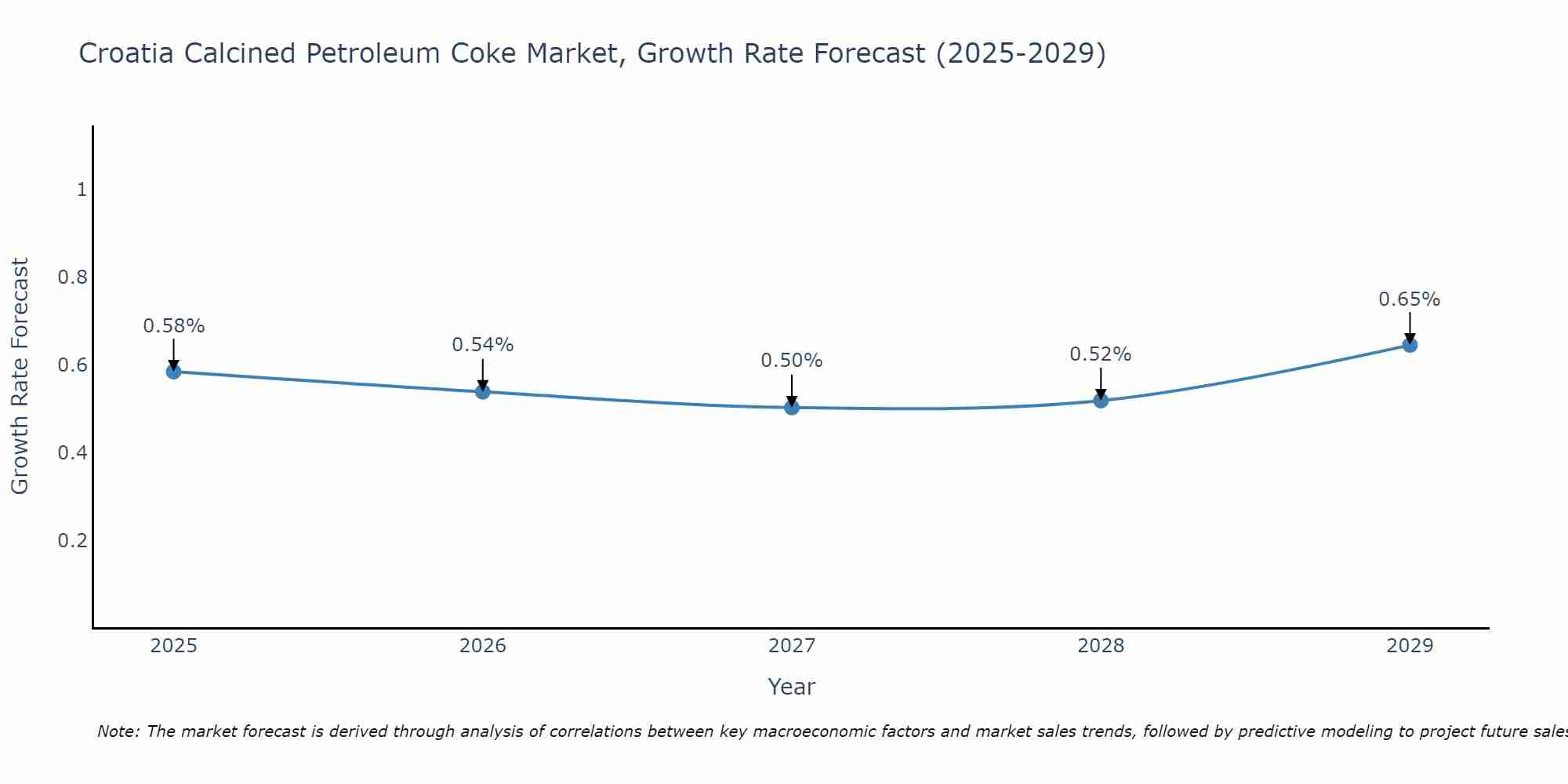 Croatia Calcined Petroleum Coke Market Growth Rate