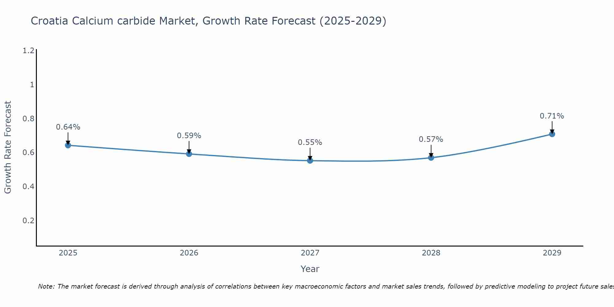 Croatia Calcium carbide Market Size Growth Rate