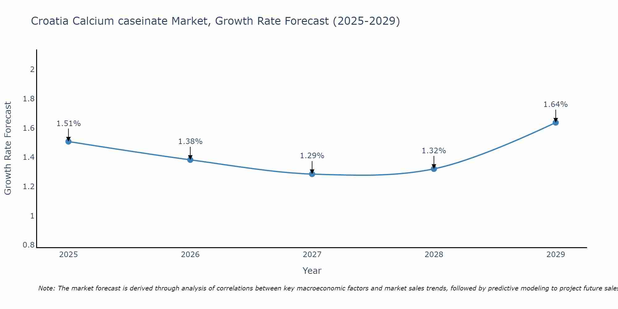 Croatia Calcium caseinate Market Growth Rate