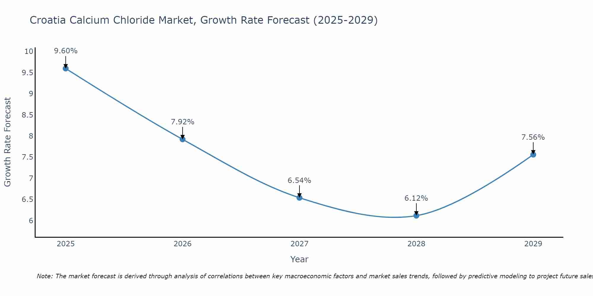 Croatia Calcium Chloride Market Growth Rate