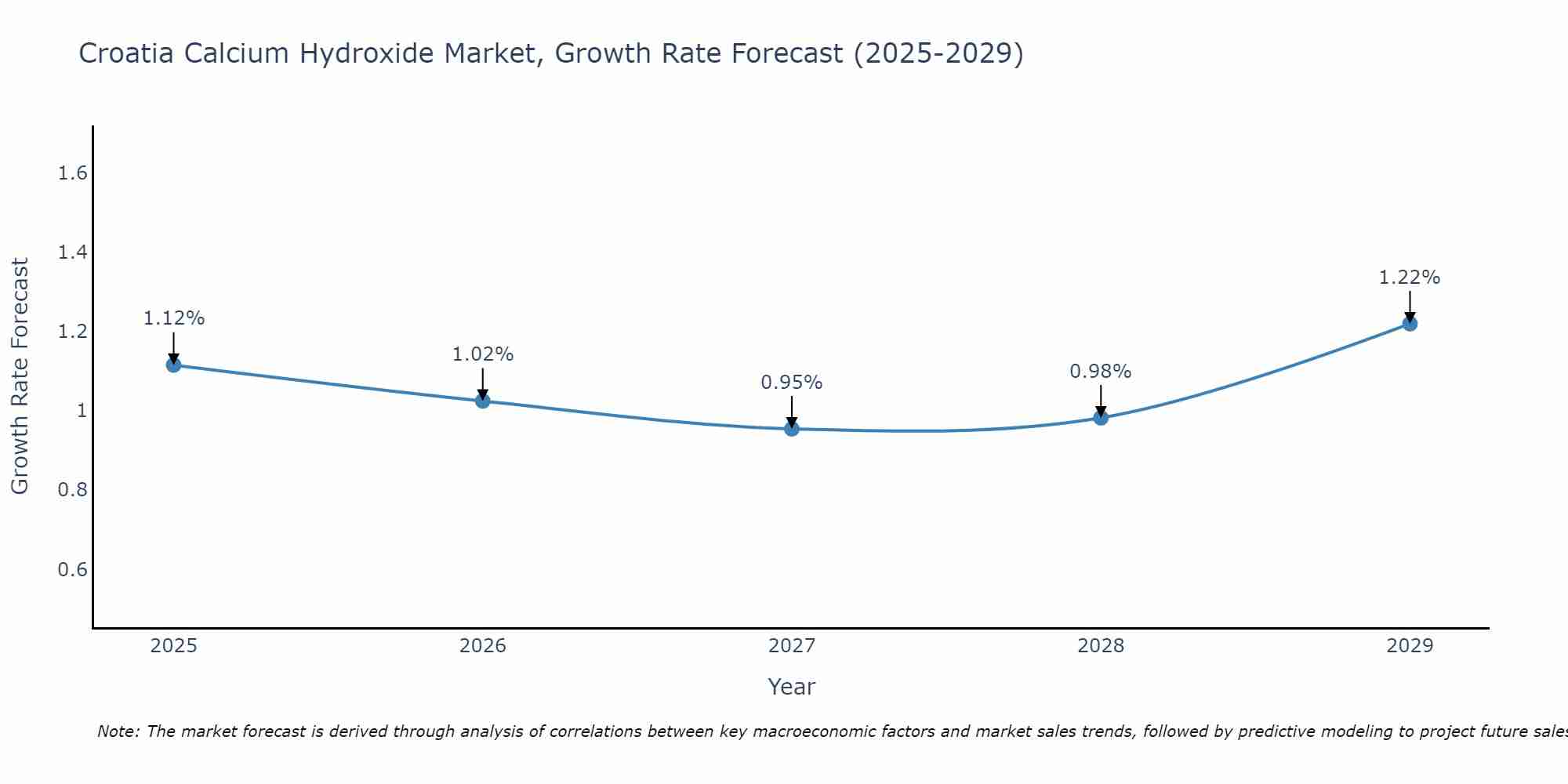 Croatia Calcium Hydroxide Market Growth Rate