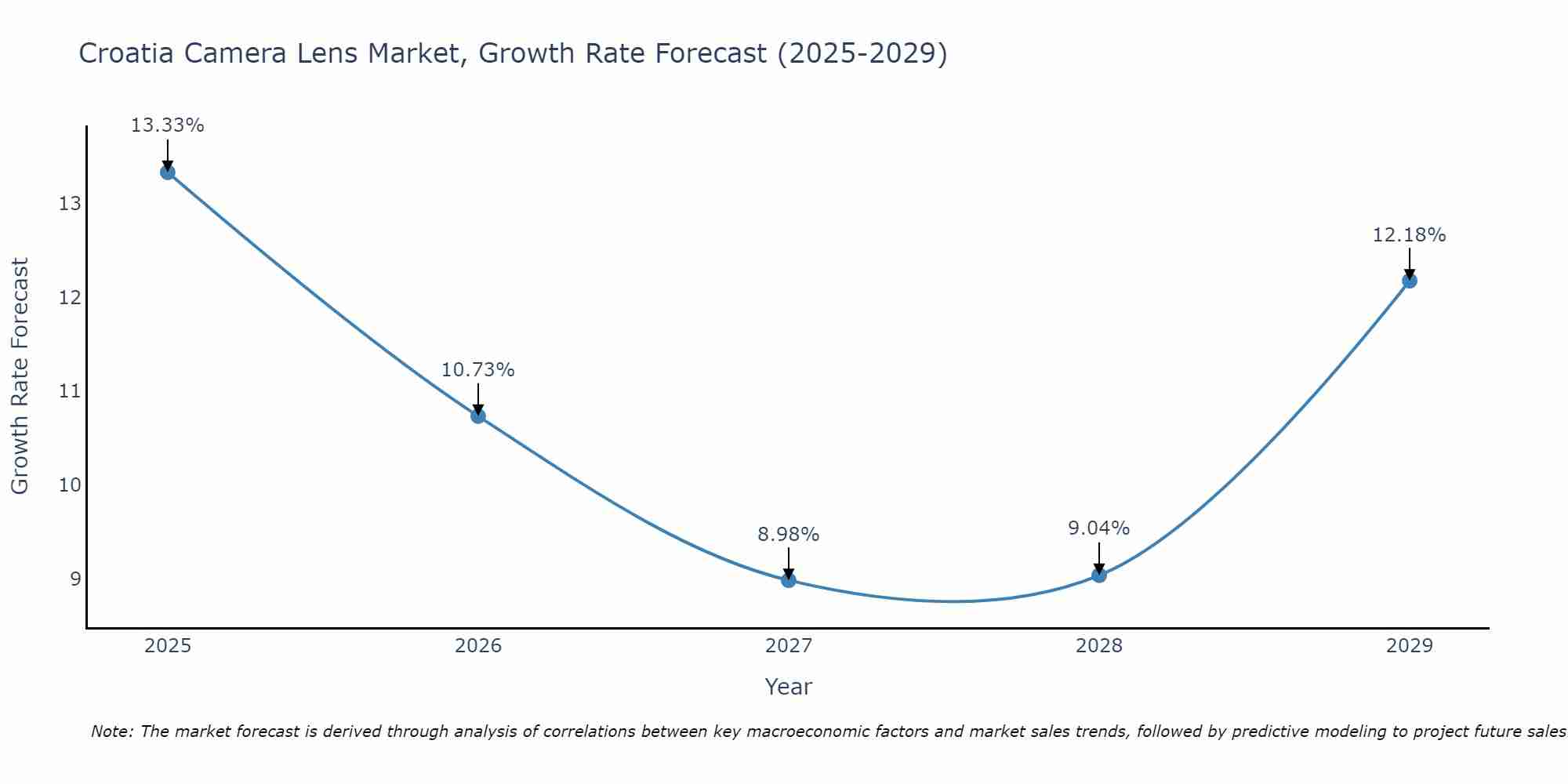Croatia Camera Lens Market Growth Rate