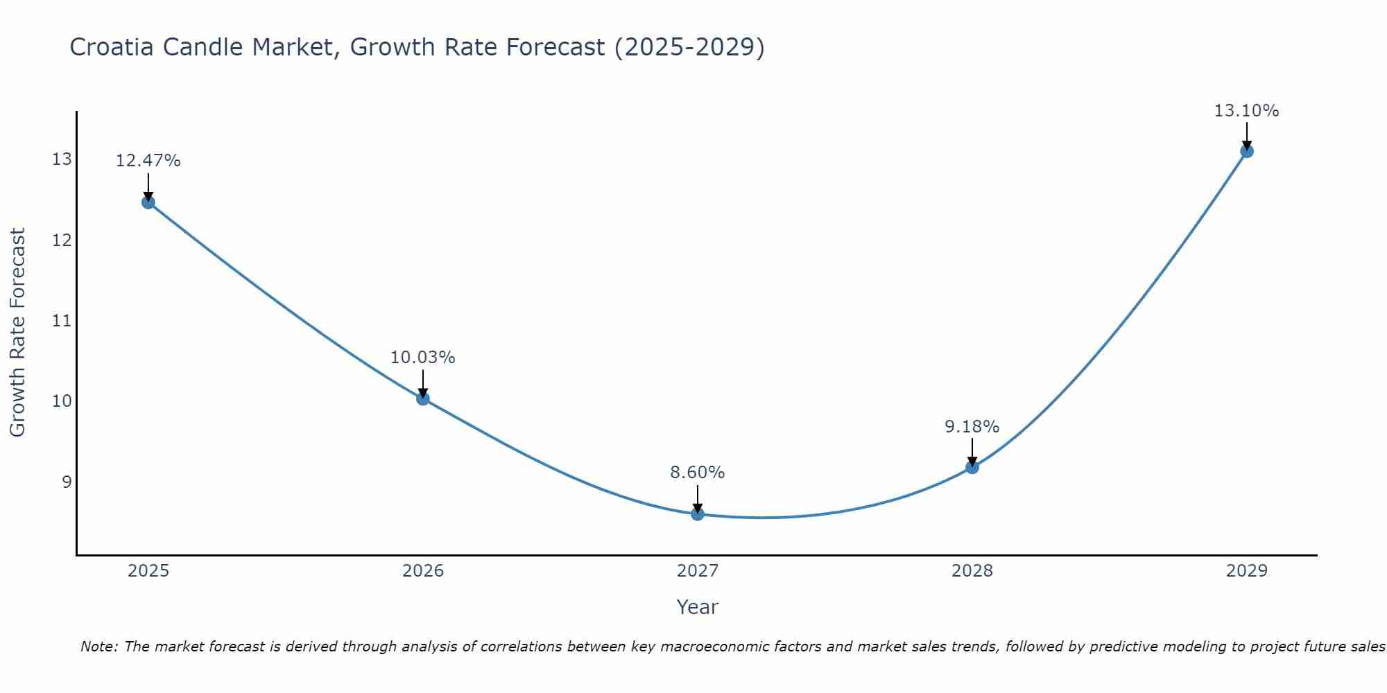 Croatia Candle Market Size Growth Rate