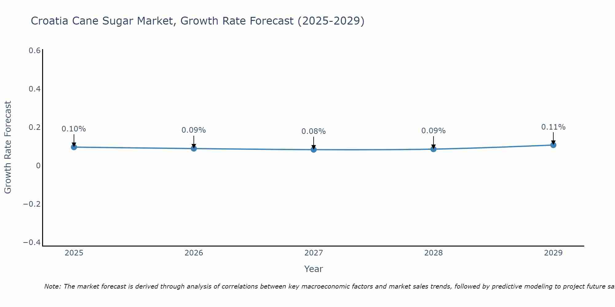 Croatia Cane Sugar Market Growth Rate
