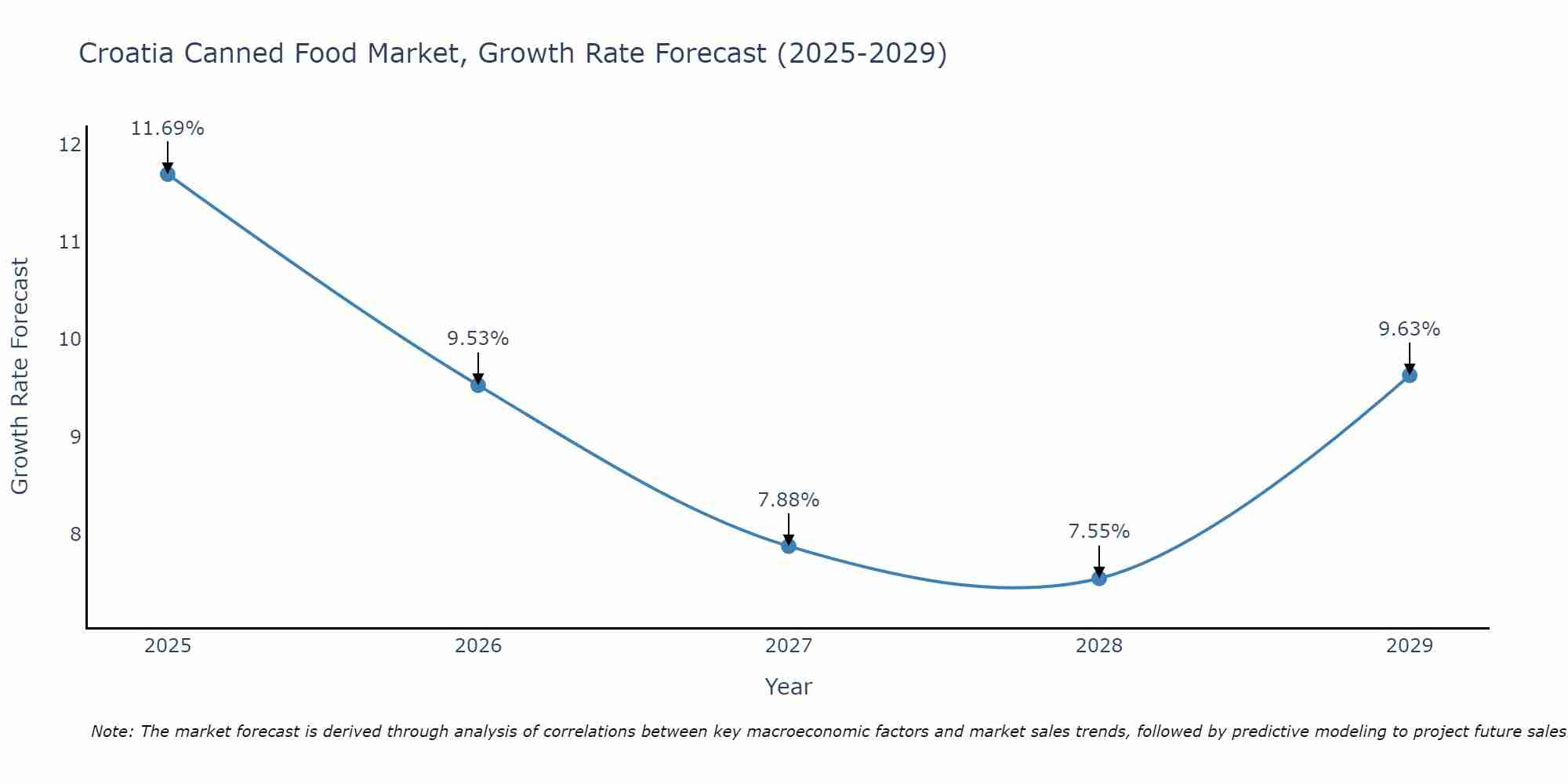 Croatia Canned Food Market Growth Rate